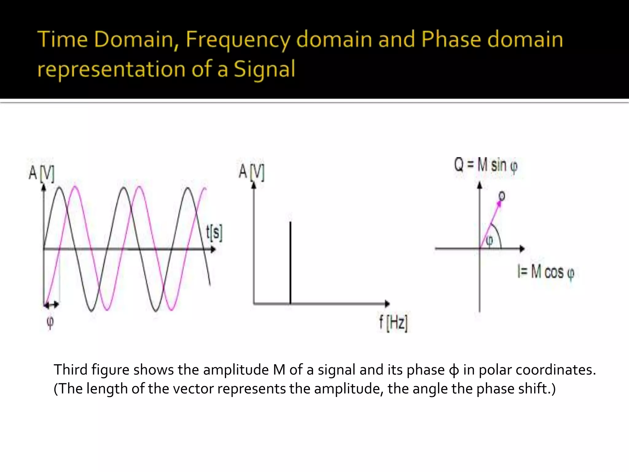 Third figure shows the amplitude M of a signal and its phase φ in polar coordinates.
(The length of the vector represents the amplitude, the angle the phase shift.)
 