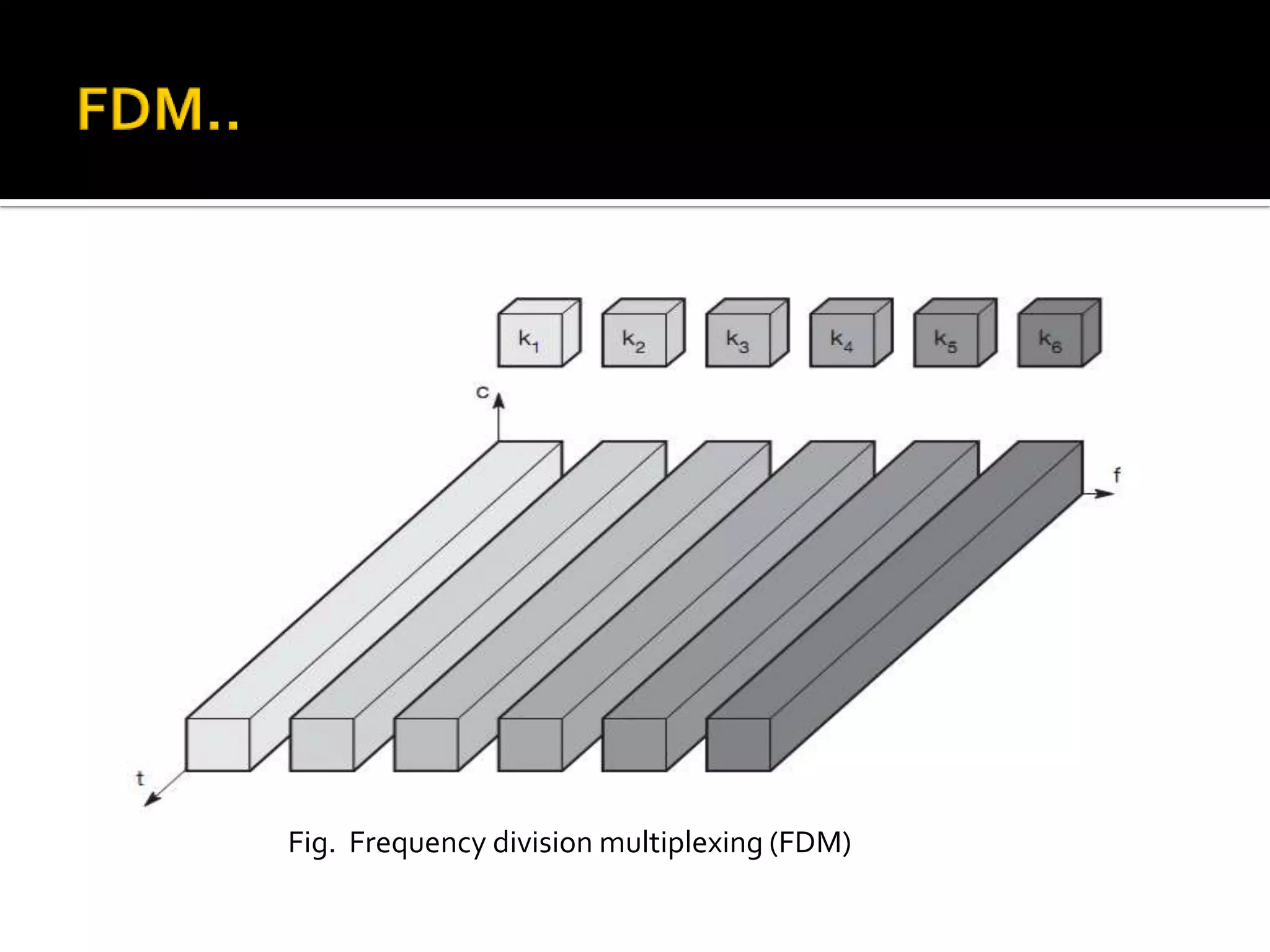Fig. Frequency division multiplexing (FDM)
 