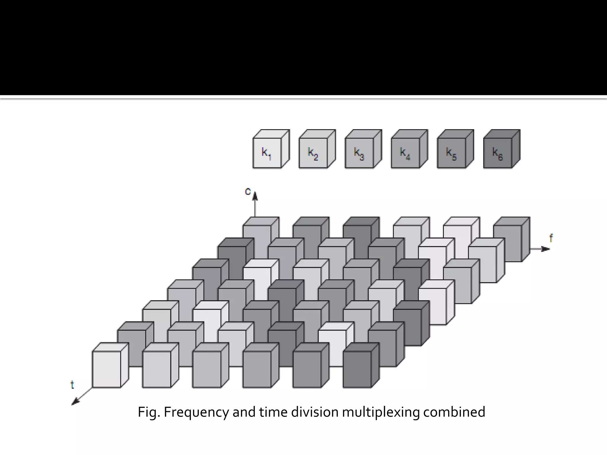 Fig. Frequency and time division multiplexing combined
 