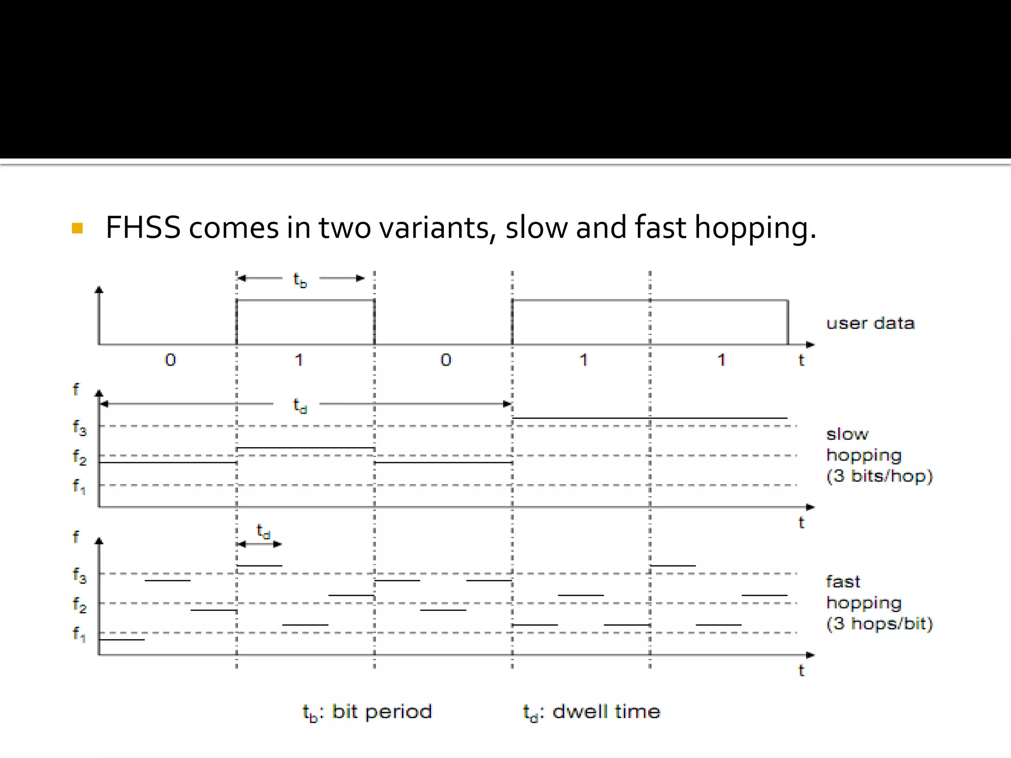    FHSS comes in two variants, slow and fast hopping.
 