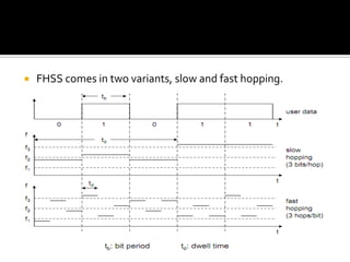    FHSS comes in two variants, slow and fast hopping.
 