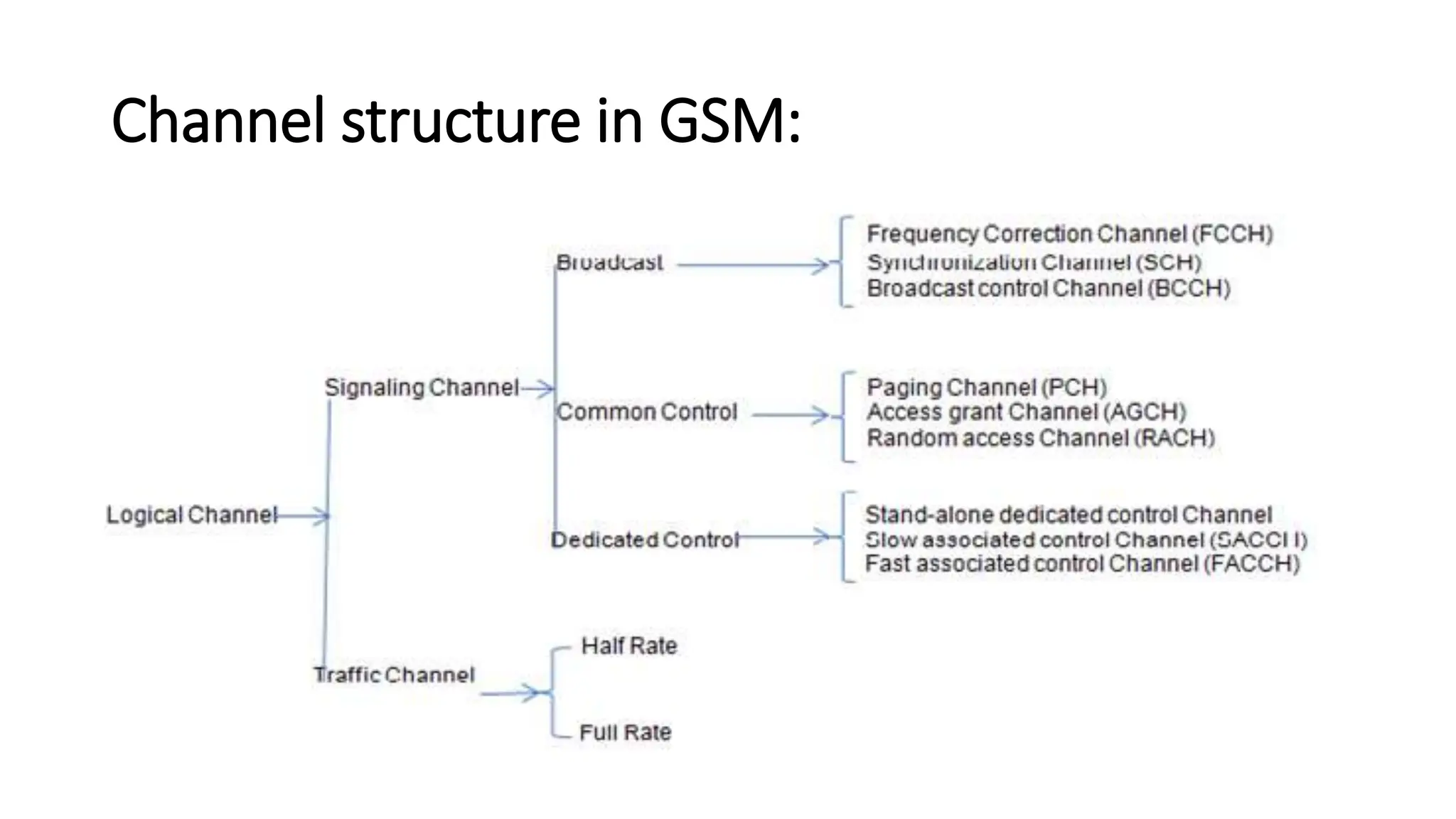 Channel structure in GSM:
 