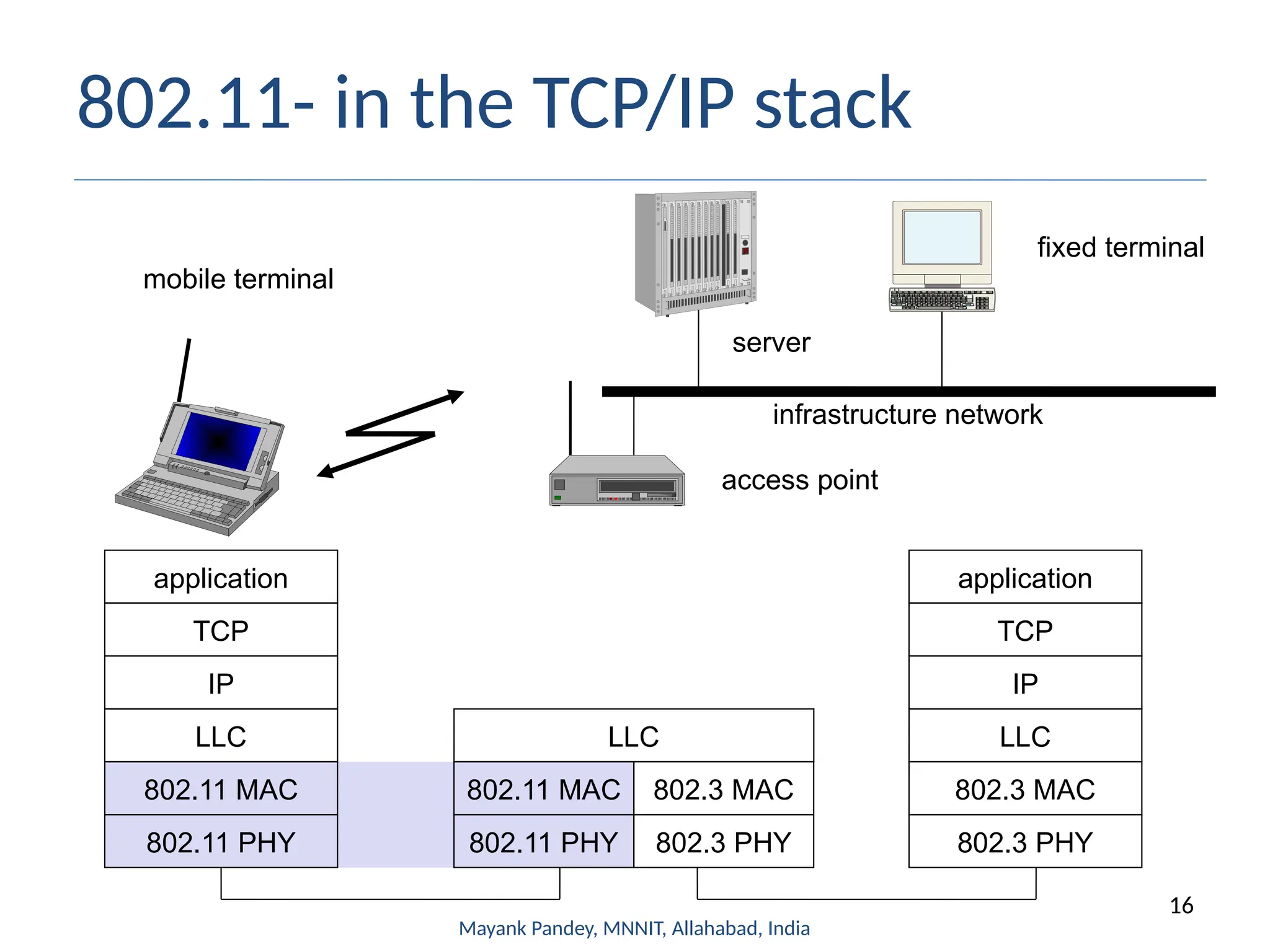 16
Mayank Pandey, MNNIT, Allahabad, India
802.11- in the TCP/IP stack
mobile terminal
access point
server
fixed terminal
application
TCP
802.11 PHY
802.11 MAC
IP
802.3 MAC
802.3 PHY
application
TCP
802.3 PHY
802.3 MAC
IP
802.11 MAC
802.11 PHY
LLC
infrastructure network
LLC LLC
 