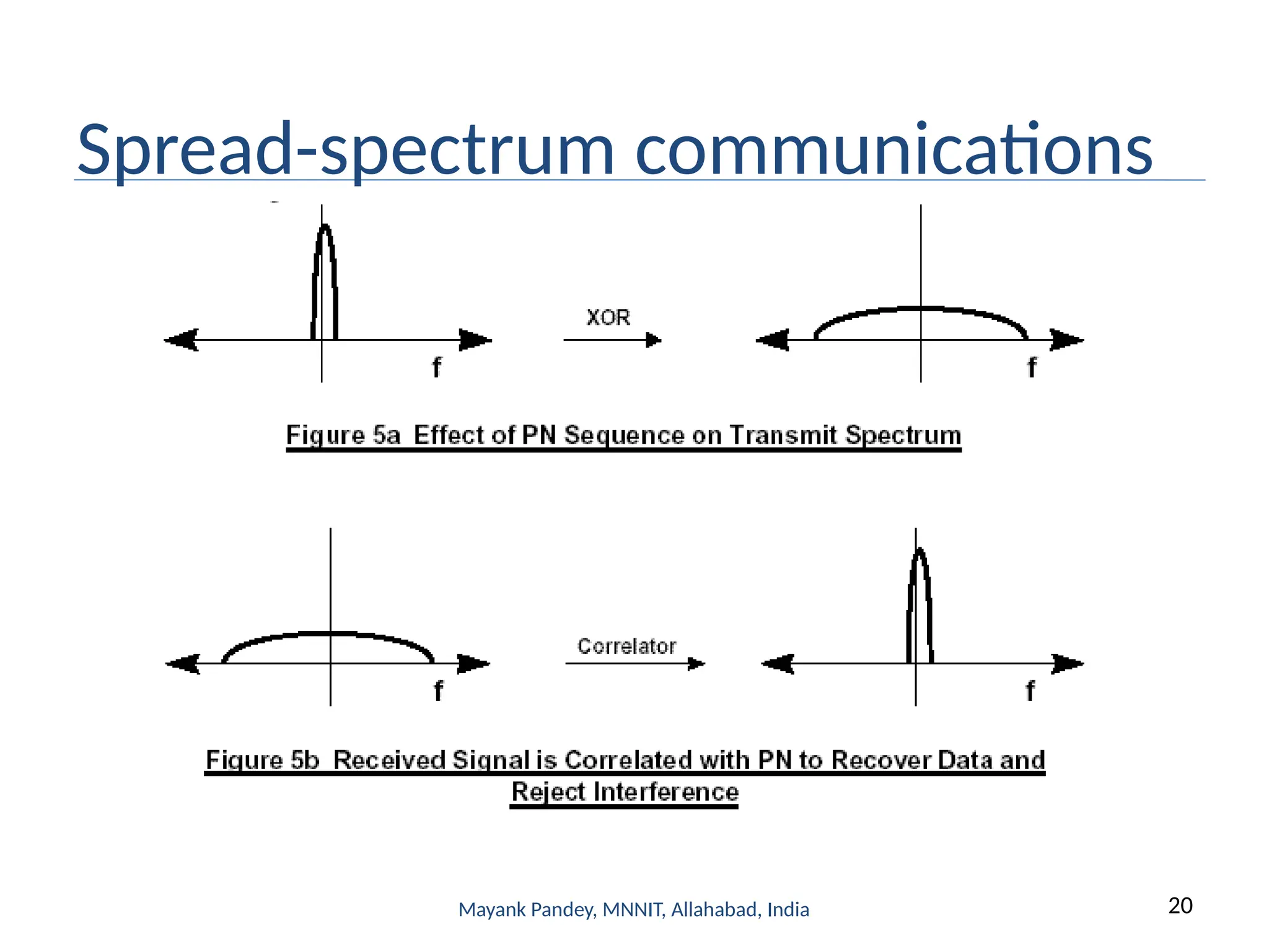 20
Mayank Pandey, MNNIT, Allahabad, India
Spread-spectrum communications
 