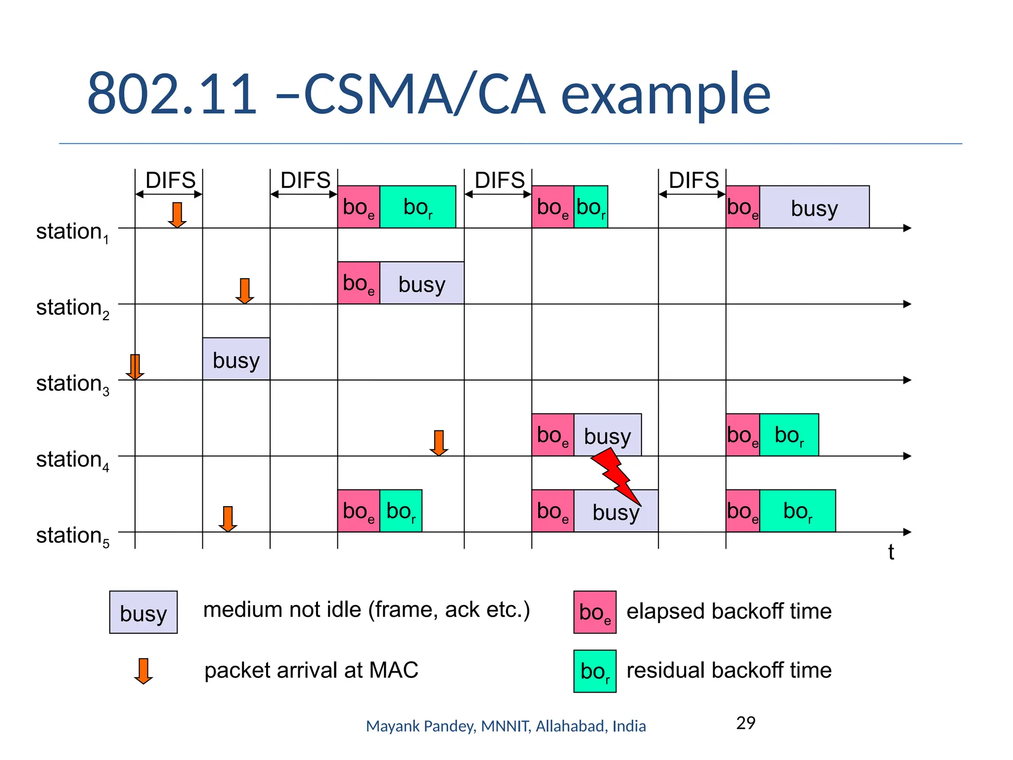 29
Mayank Pandey, MNNIT, Allahabad, India
802.11 –CSMA/CA example
t
busy
boe
station1
station2
station3
station4
station5
packet arrival at MAC
DIFS
boe
boe
boe
busy
elapsed backoff time
bor residual backoff time
busy medium not idle (frame, ack etc.)
bor
bor
DIFS
boe
boe
boe bor
DIFS
busy
busy
DIFS
boe busy
boe
boe
bor
bor
 