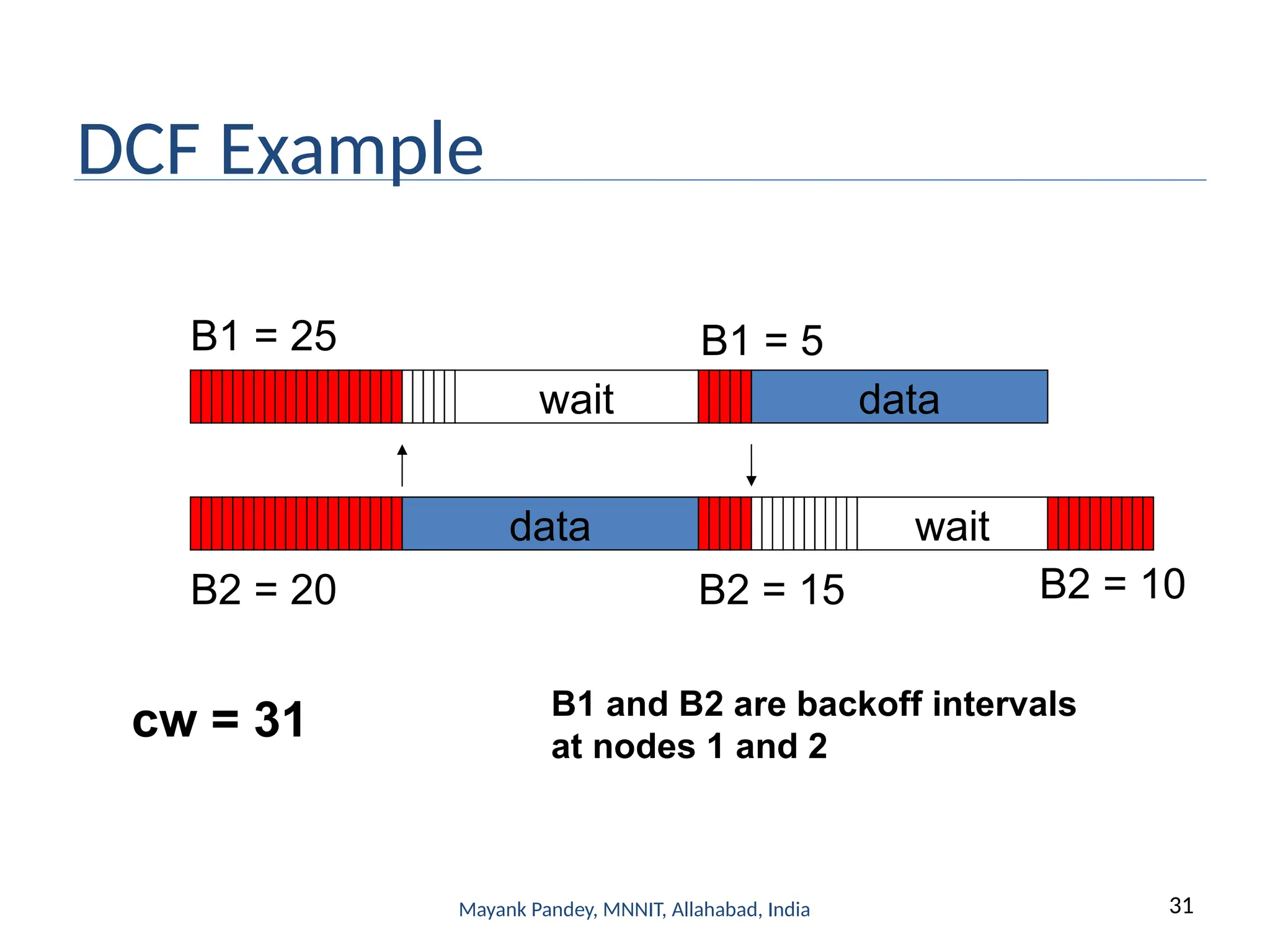 31
Mayank Pandey, MNNIT, Allahabad, India
DCF Example
data
wait
B1 = 5
B2 = 15
B1 = 25
B2 = 20
data
wait
B1 and B2 are backoff intervals
at nodes 1 and 2
cw = 31
B2 = 10
 