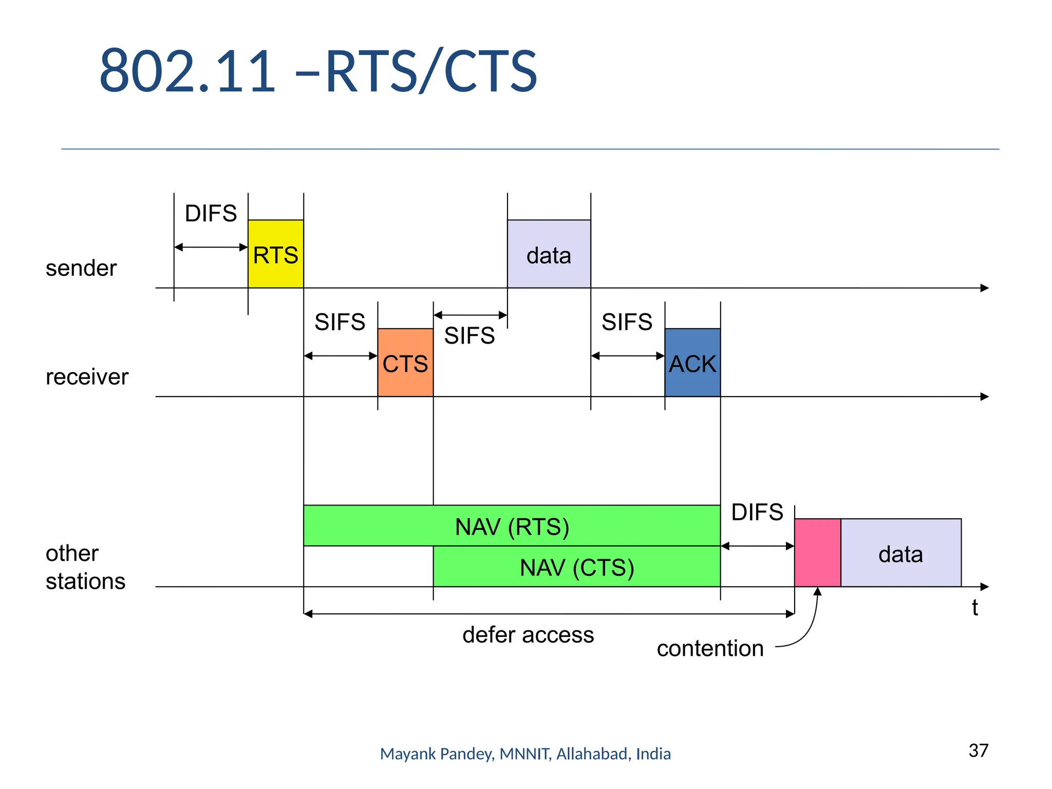 37
Mayank Pandey, MNNIT, Allahabad, India
802.11 –RTS/CTS
t
SIFS
DIFS
data
ACK
defer access
other
stations
receiver
sender
data
DIFS
contention
RTS
CTS
SIFS
SIFS
NAV (RTS)
NAV (CTS)
 