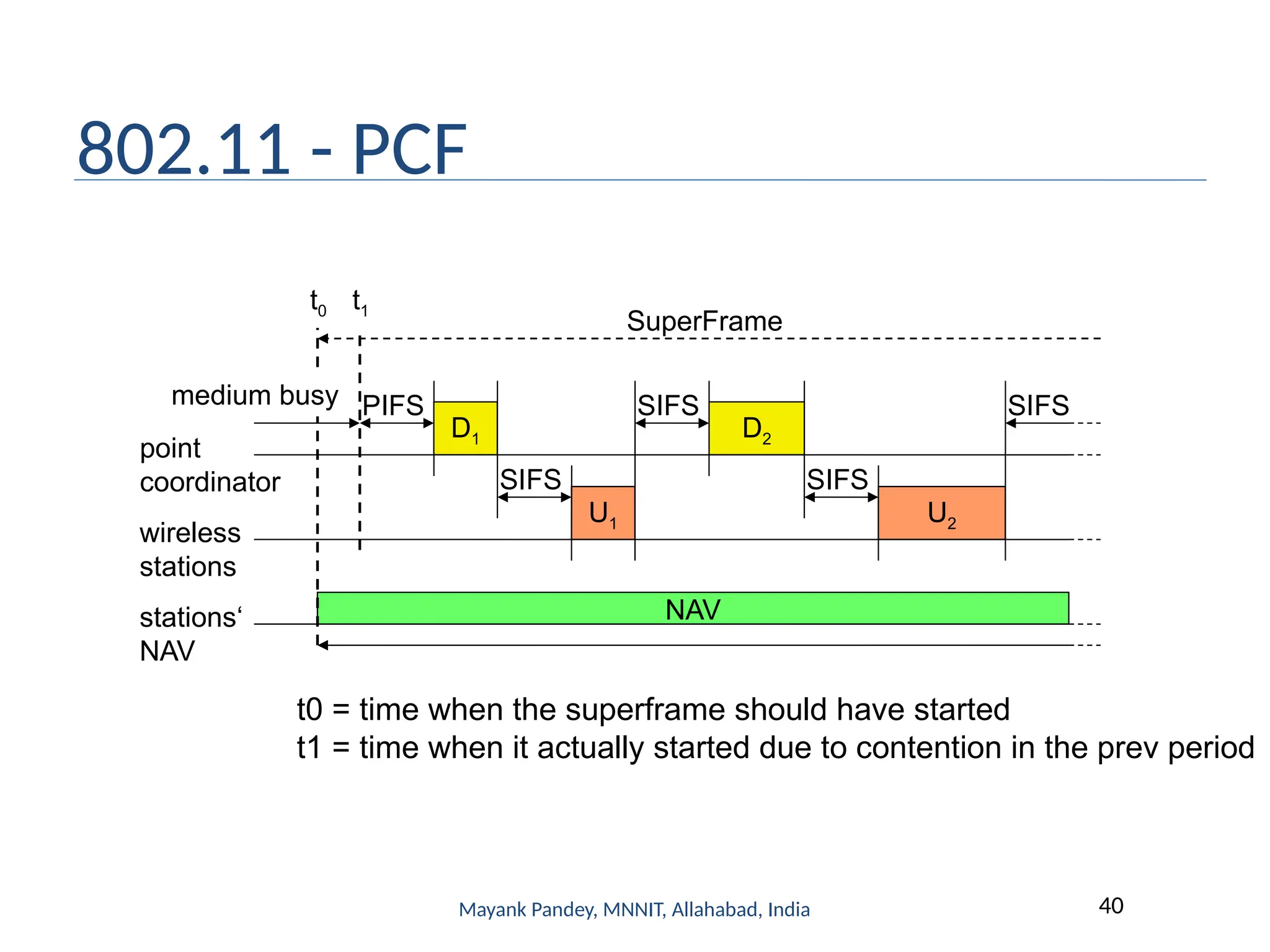 Mayank Pandey, MNNIT, Allahabad, India 40
802.11 - PCF
PIFS
stations‘
NAV
wireless
stations
point
coordinator
D1
U1
SIFS
NAV
SIFS
D2
U2
SIFS
SIFS
SuperFrame
t0
medium busy
t1
t0 = time when the superframe should have started
t1 = time when it actually started due to contention in the prev period
 