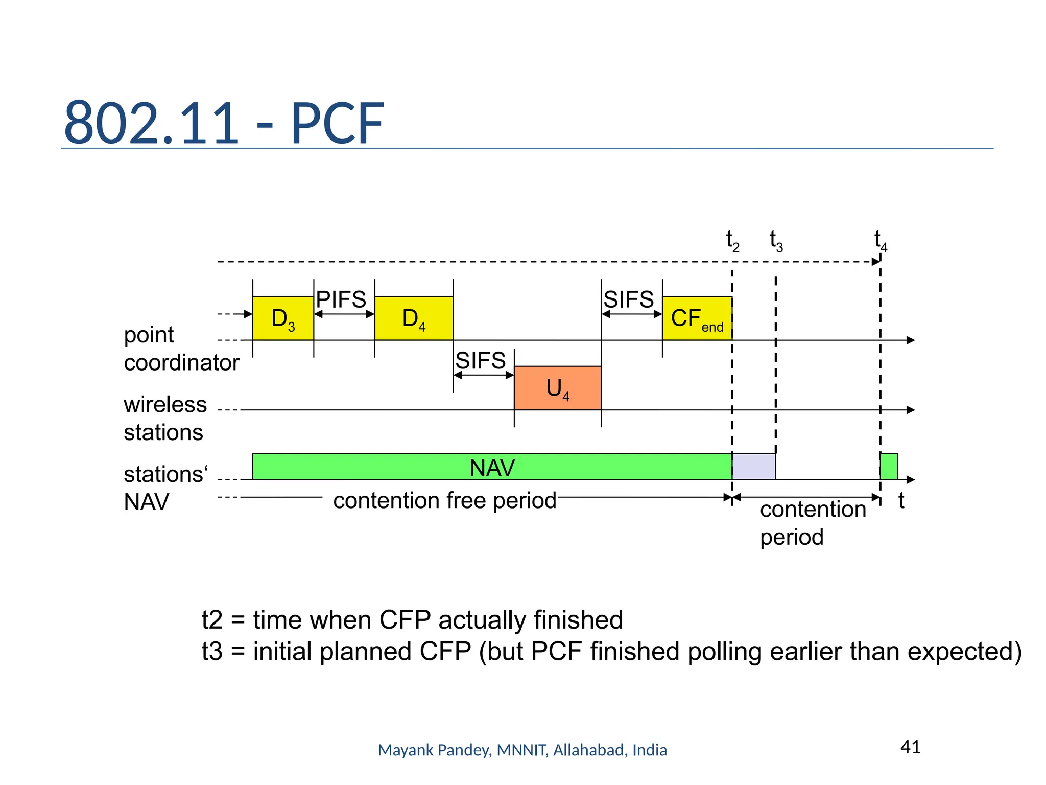 Mayank Pandey, MNNIT, Allahabad, India 41
802.11 - PCF
t
stations‘
NAV
wireless
stations
point
coordinator
D3
NAV
PIFS
D4
U4
SIFS
SIFS
CFend
contention
period
contention free period
t2 t3 t4
t2 = time when CFP actually finished
t3 = initial planned CFP (but PCF finished polling earlier than expected)
 