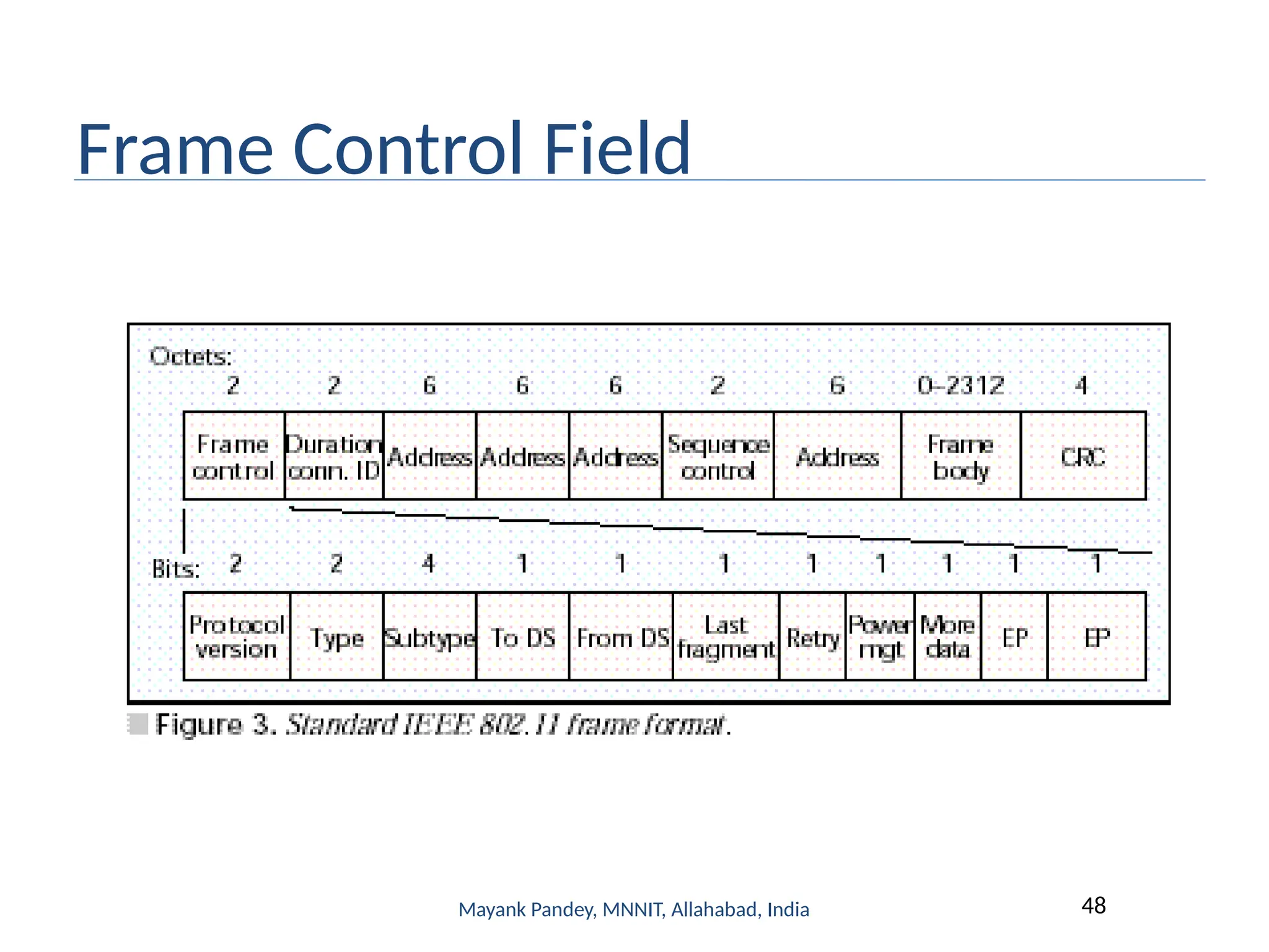 Mayank Pandey, MNNIT, Allahabad, India 48
Frame Control Field
 