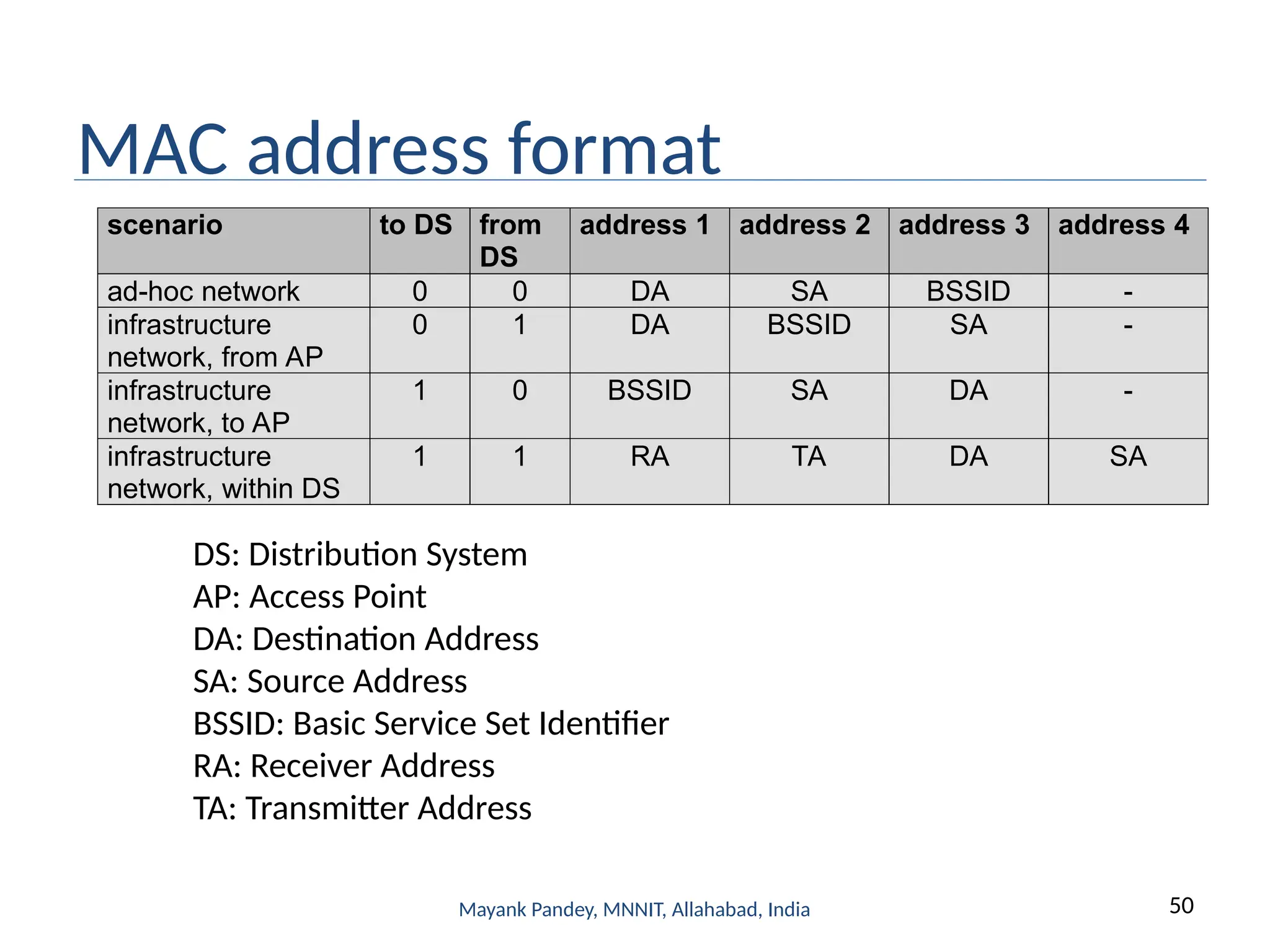 50
Mayank Pandey, MNNIT, Allahabad, India
MAC address format
scenario to DS from
DS
address 1 address 2 address 3 address 4
ad-hoc network 0 0 DA SA BSSID -
infrastructure
network, from AP
0 1 DA BSSID SA -
infrastructure
network, to AP
1 0 BSSID SA DA -
infrastructure
network, within DS
1 1 RA TA DA SA
DS: Distribution System
AP: Access Point
DA: Destination Address
SA: Source Address
BSSID: Basic Service Set Identifier
RA: Receiver Address
TA: Transmitter Address
 