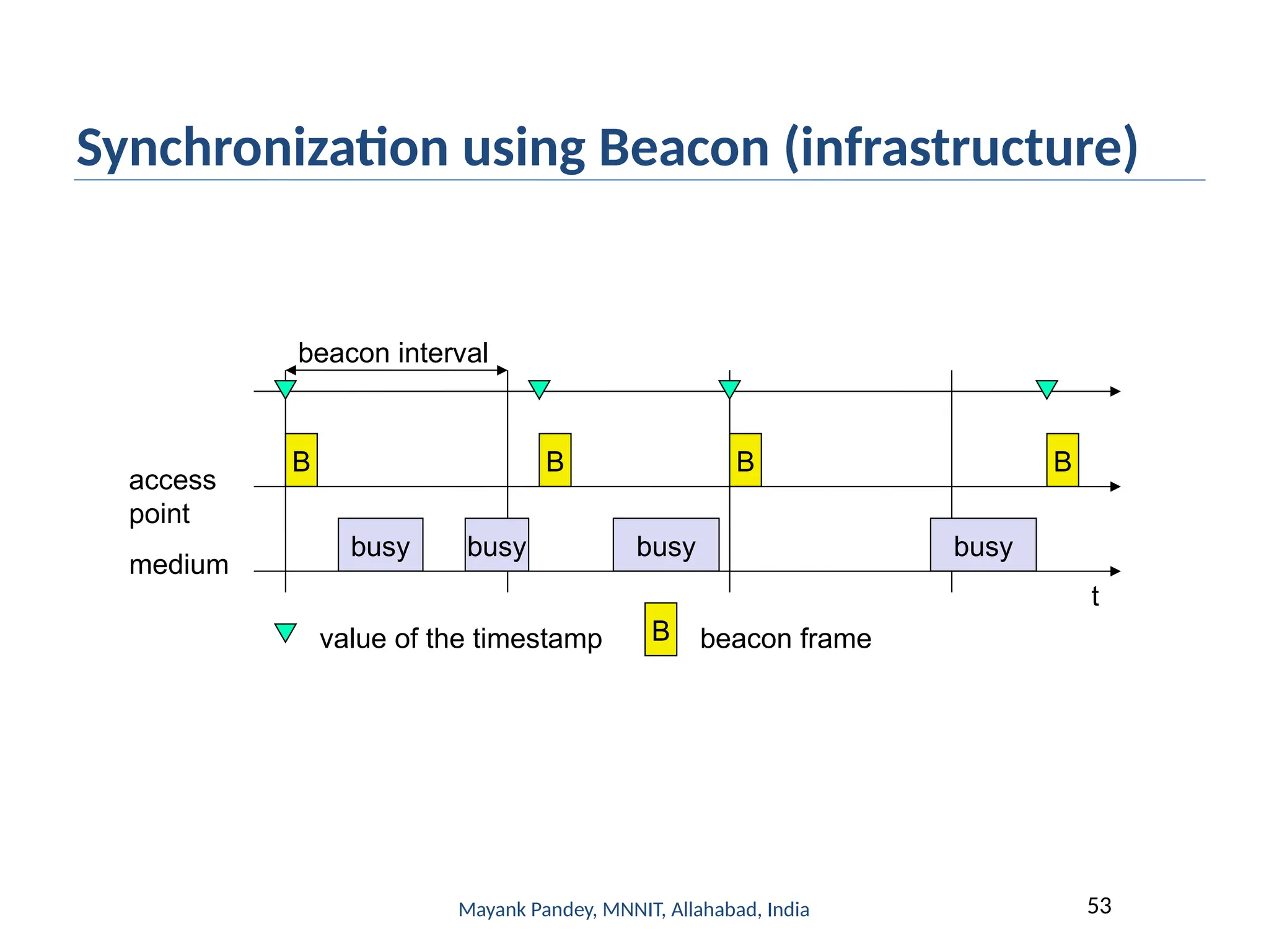 Mayank Pandey, MNNIT, Allahabad, India 53
Synchronization using Beacon (infrastructure)
beacon interval
t
medium
access
point
busy
B
busy busy busy
B B B
value of the timestamp B beacon frame
 
