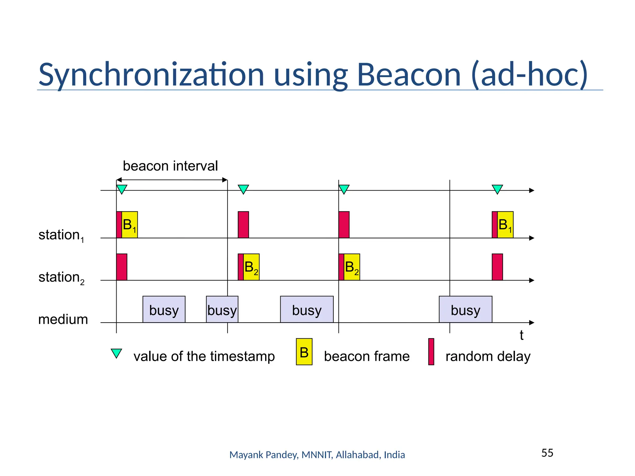 Mayank Pandey, MNNIT, Allahabad, India 55
Synchronization using Beacon (ad-hoc)
t
medium
station1
busy
B1
beacon interval
busy busy busy
B1
value of the timestamp B beacon frame
station2
B2 B2
random delay
 