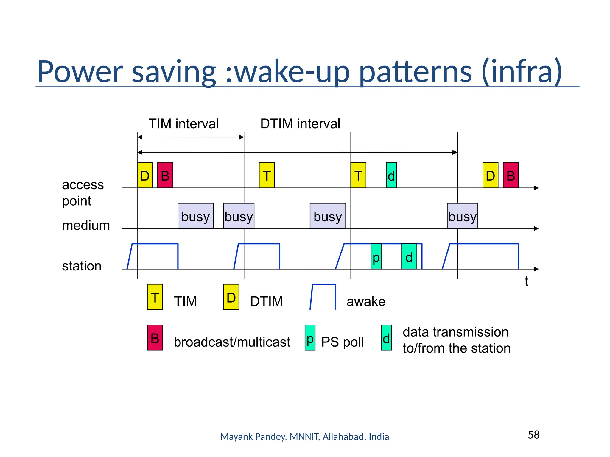 Mayank Pandey, MNNIT, Allahabad, India 58
Power saving :wake-up patterns (infra)
TIM interval
t
medium
access
point
busy
D
busy busy busy
T T D
T TIM D DTIM
DTIM interval
B
B
B broadcast/multicast
station
awake
p PS poll
p
d
d
d data transmission
to/from the station
 