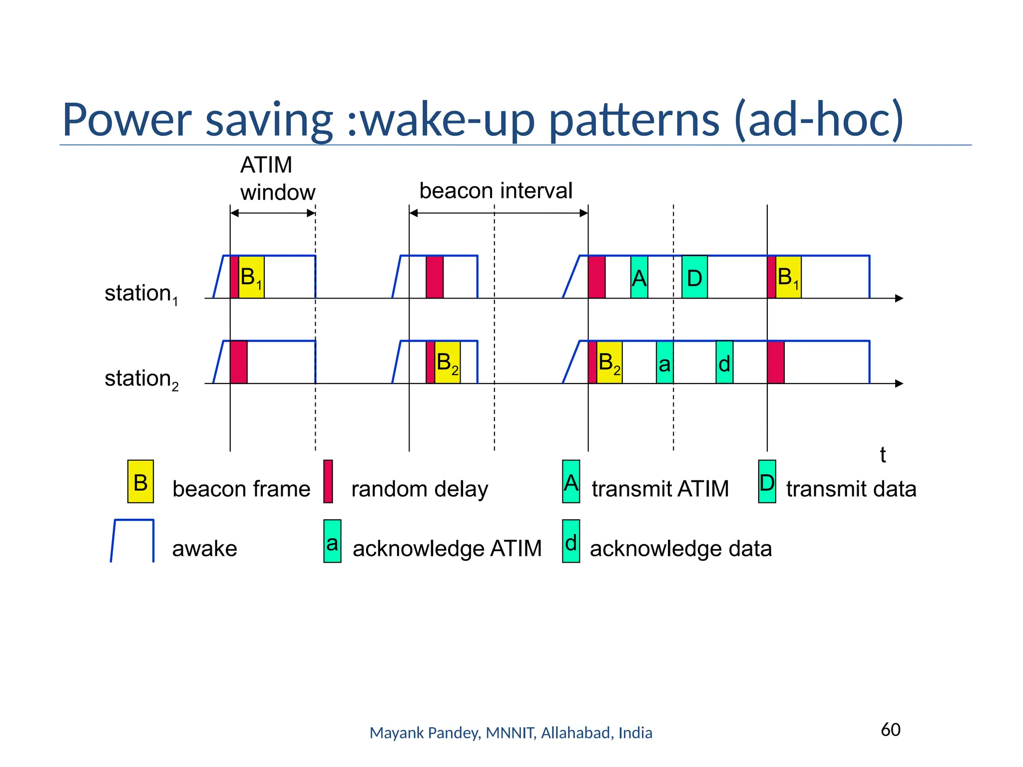 Mayank Pandey, MNNIT, Allahabad, India 60
Power saving :wake-up patterns (ad-hoc)
awake
A transmit ATIM D transmit data
t
station1
B1 B1
B beacon frame
station2
B2 B2
random delay
A
a
D
d
ATIM
window beacon interval
a acknowledge ATIM d acknowledge data
 
