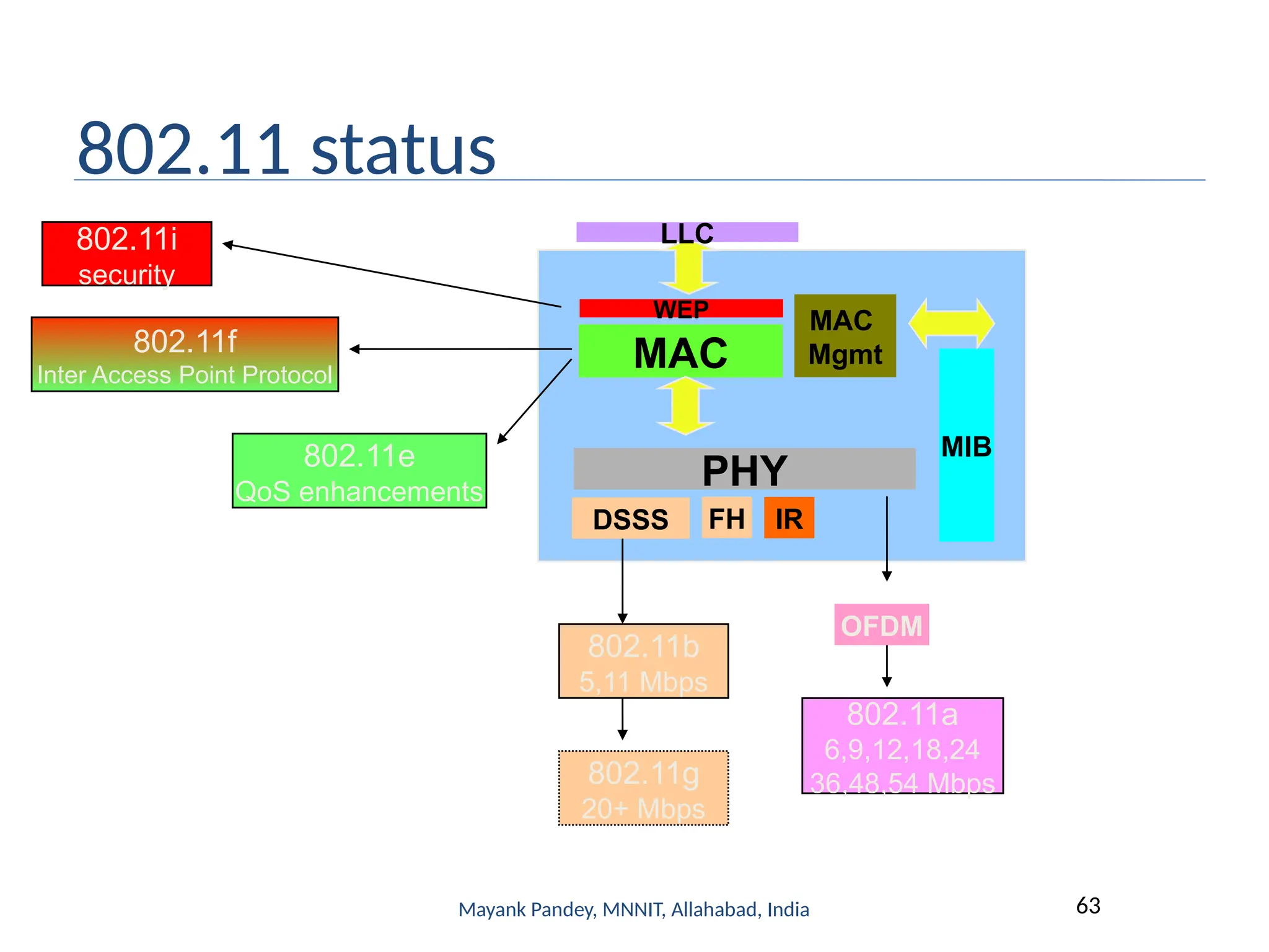 Mayank Pandey, MNNIT, Allahabad, India 63
802.11 status
MAC
MIB
DSSS FH IR
PHY
WEP
LLC
MAC
Mgmt
802.11b
5,11 Mbps
802.11g
20+ Mbps
802.11a
6,9,12,18,24
36,48,54 Mbps
OFDM
802.11i
security
802.11f
Inter Access Point Protocol
802.11e
QoS enhancements
 