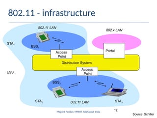 12
Mayank Pandey, MNNIT, Allahabad, India
802.11 - infrastructure
Source: Schiller
Distribution System
Portal
802.x LAN
Access
Point
802.11 LAN
BSS2
802.11 LAN
BSS1
Access
Point
STA1
STA2 STA3
ESS
 