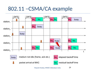 29
Mayank Pandey, MNNIT, Allahabad, India
802.11 –CSMA/CA example
t
busy
boe
station1
station2
station3
station4
station5
packet arrival at MAC
DIFS
boe
boe
boe
busy
elapsed backoff time
bor residual backoff time
busy medium not idle (frame, ack etc.)
bor
bor
DIFS
boe
boe
boe bor
DIFS
busy
busy
DIFS
boe busy
boe
boe
bor
bor
 