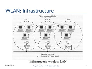 WLAN: Infrastructure
07/11/2025 Mayank Pandey, MNNIT, Allahabad, India 6
 