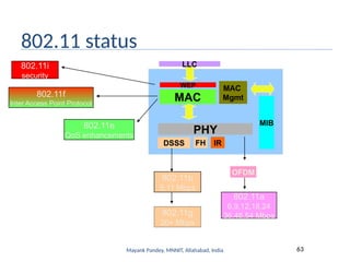 Mayank Pandey, MNNIT, Allahabad, India 63
802.11 status
MAC
MIB
DSSS FH IR
PHY
WEP
LLC
MAC
Mgmt
802.11b
5,11 Mbps
802.11g
20+ Mbps
802.11a
6,9,12,18,24
36,48,54 Mbps
OFDM
802.11i
security
802.11f
Inter Access Point Protocol
802.11e
QoS enhancements
 
