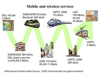 Mobile and wireless services
UMTS
2 Mbit/s
UMTS, GSM
384 kbit/s
LAN
100 Mbit/s,
WLAN
54 Mbit/s
UMTS, GSM
115 kbit/s
GSM 115 kbit/s,
WLAN 11 Mbit/s
GSM/GPRS 53 kbit/s
Bluetooth 500 kbit/s
GSM/EDGE 384 kbit/s,
DSL-Digital subscriber
line/WLAN 3 Mbit/s
DSL/ WLAN
3 Mbit/s
GPRS-General Packet Radio Service, EDGE-Enhanced data for global evolution
 