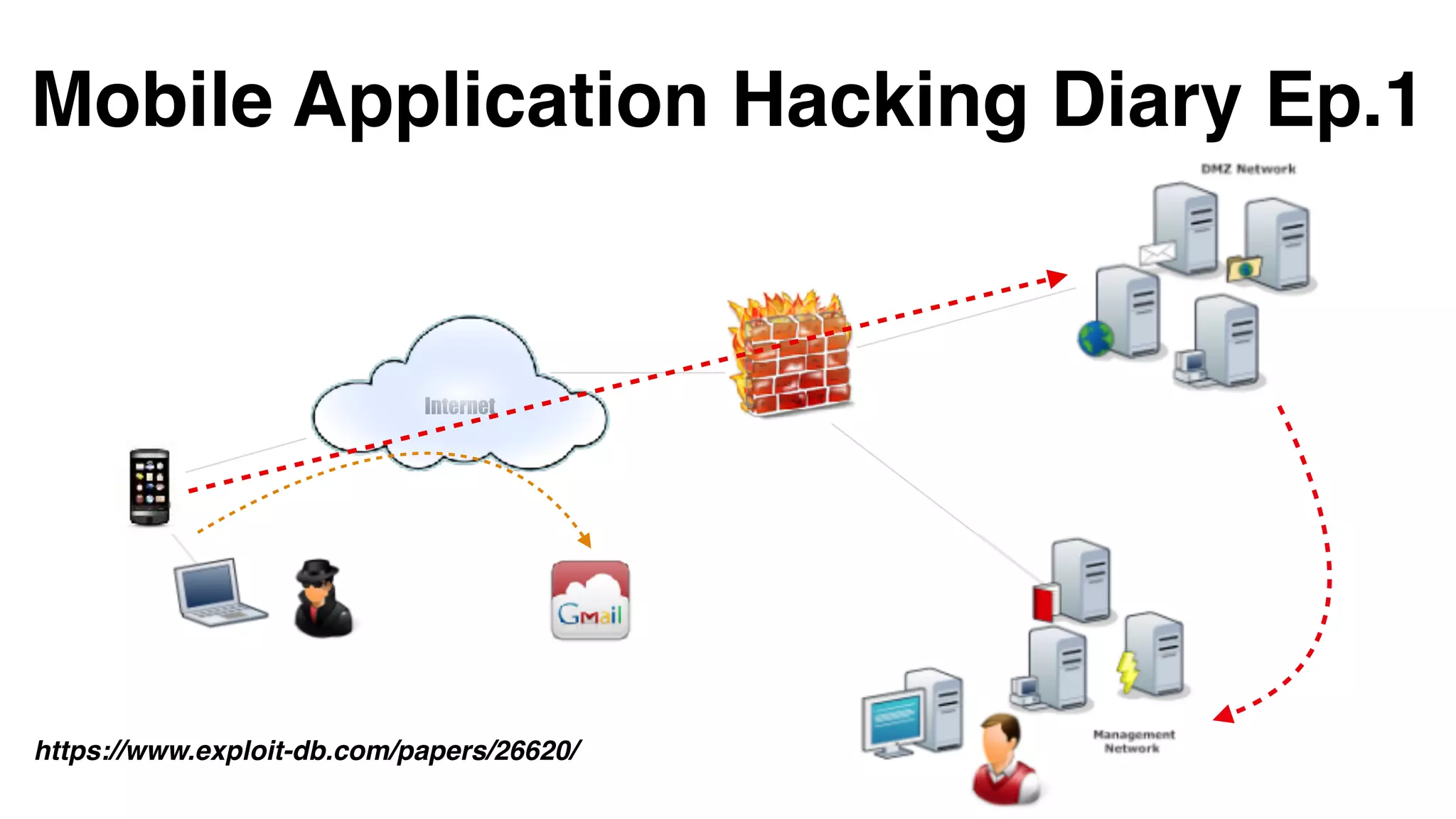 Mobile Application Hacking Diary Ep.1 https://www.exploit-db.com/papers/26620/ Internet
