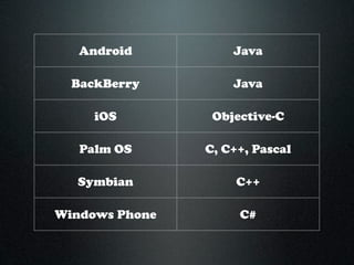 Android          Java

  BackBerry         Java

     iOS         Objective-C

   Palm OS      C, C++, Pascal

  Symbian            C++

Windows Phone        C#
 