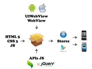 UIWebView
          WebView



HTML 5
 CSS 3               Stores
  JS


          APIs JS
 