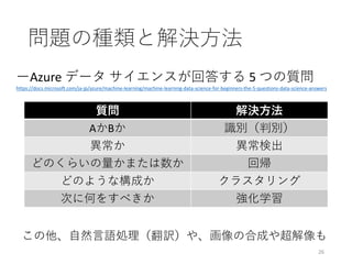 問題の種類と解決⽅法
質問 解決方法
AかBか 識別（判別）
異常か 異常検出
どのくらいの量かまたは数か 回帰
どのような構成か クラスタリング
次に何をすべきか 強化学習
ーAzure	データ サイエンスが回答する 5	つの質問
https://docs.microsoft.com/ja-jp/azure/machine-learning/machine-learning-data-science-for-beginners-the-5-questions-data-science-answers
この他、⾃然⾔語処理（翻訳）や、画像の合成や超解像も
26
 