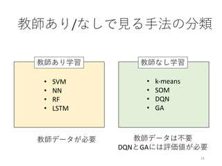 教師あり/なしで⾒る⼿法の分類
33
教師あり学習 教師なし学習
• SVM
• NN
• RF
• LSTM
• k-means
• SOM
• DQN
• GA
教師データが必要 教師データは不要
DQNとGAには評価値が必要
 