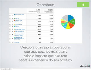 Operadoras

Descubra quais são as operadoras
que seus usuários mais usam,
saiba o impacto que elas tem
sobre a experiencia do seu produto
Monday, October 21, 13

4

 