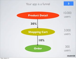 Your app is a funnel

Product Detail

3

10.000
users

30%
Shopping Cart

3.000
users

10%
Order

Friday, January 3, 14

300
users

 