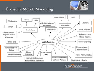Übersicht Mobile Marketing Mobile Marketing Mobile Couponing Mobile Payment Interne Kommunikation Mobile Internet / WAP Unterhaltung Wettbewerbe Spiele Mobile Content:  Ringtones, Videos, Wallpapers Chat Markt- forschung Kundenfeedback  Dialog Votings Abo-Dienste gratis kostenpflichtig Zusatzinformationen / Mehrwert-Abfragen Crossmedia Partnerschaften / Kooperationen Kommerzialisierung Mobile-Shopping Mobile-Ordering Alarming Gratis-SMS Integration in bestehende Promotionen (Crossmedia) Kundendienst / Service virale Mechanismen / tell-a-friend 
