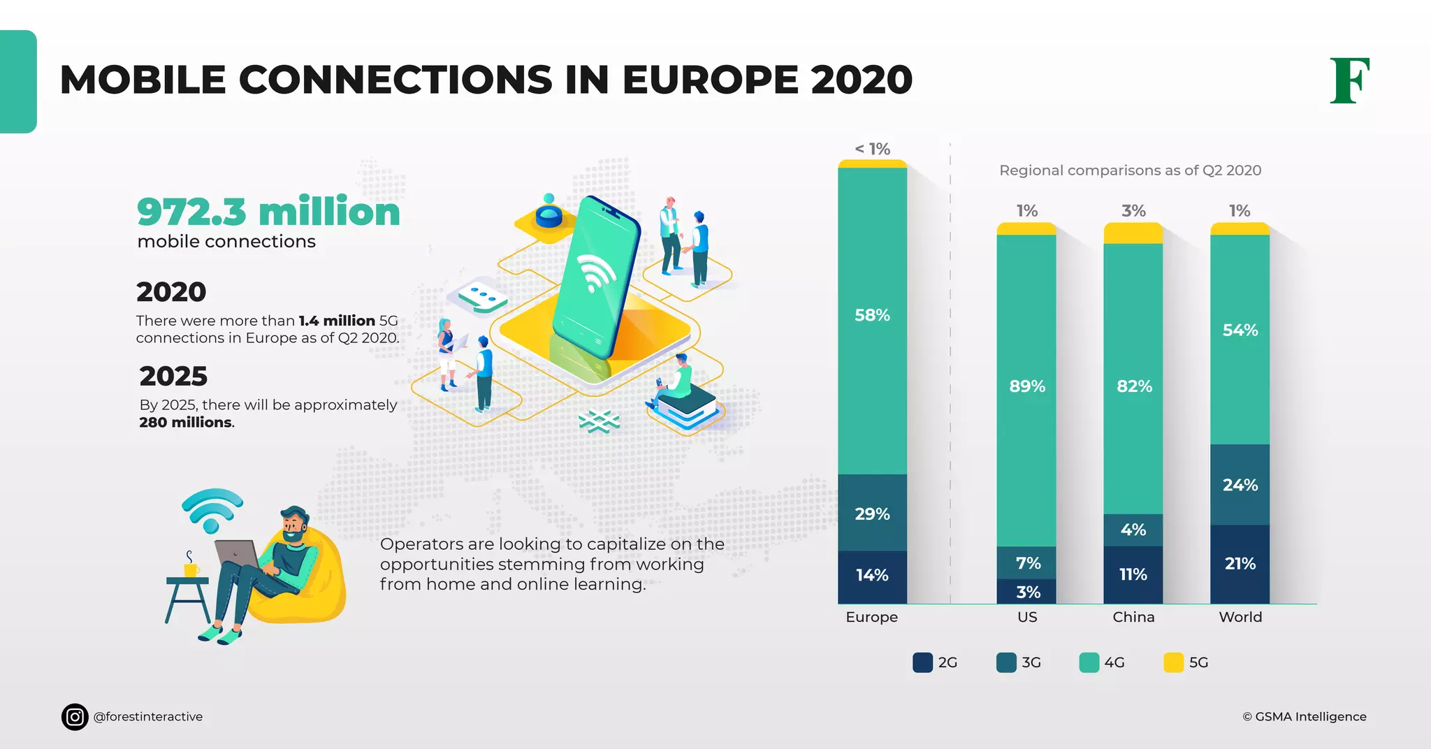 © GSMA Intelligence@forestinteractive
MOBILE CONNECTIONS IN EUROPE 2020
Regional comparisons as of Q2 2020
Europe US
5G
China World
4G3G2G
29%
58%
< 1%
14%
7%
89%
1% 1%3%
82%
4%
11%
54%
24%
21%
3%
Operators are looking to capitalize on the
opportunities stemming from working
from home and online learning.
There were more than 1.4 million 5G
connections in Europe as of Q2 2020.
2020
mobile connections
972.3 million
By 2025, there will be approximately
280 millions.
2025