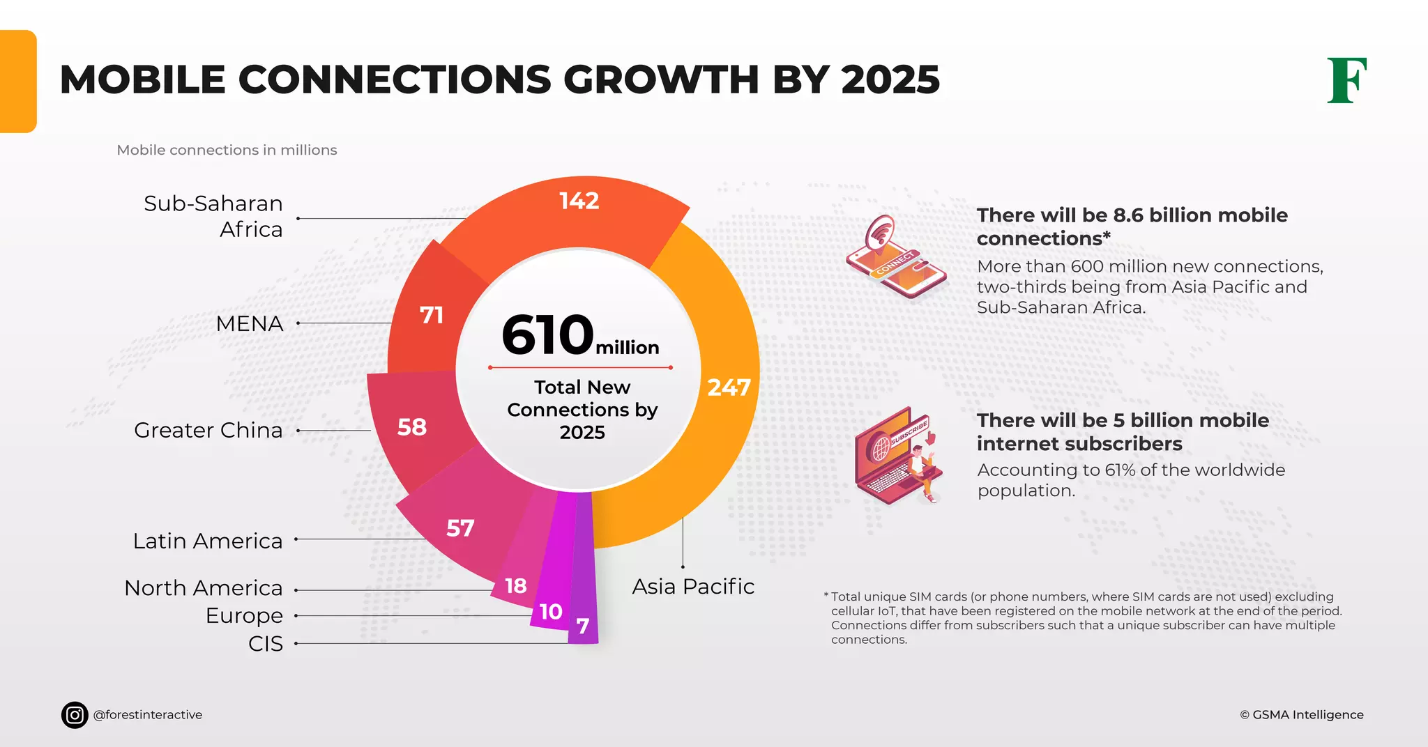 © GSMA Intelligence@forestinteractive
MOBILE CONNECTIONS GROWTH BY 2025
Asia Pacific
Total New
Connections by
2025
610million
CIS
Europe
Sub-Saharan
Africa
MENA
Latin America
Greater China
7
10
18
57
58
71
142
247
North America
Mobile connections in millions
There will be 8.6 billion mobile
connections*
More than 600 million new connections,
two-thirds being from Asia Pacific and
Sub-Saharan Africa.
There will be 5 billion mobile
internet subscribers
Accounting to 61% of the worldwide
population.
Total unique SIM cards (or phone numbers, where SIM cards are not used) excluding
cellular IoT, that have been registered on the mobile network at the end of the period.
Connections differ from subscribers such that a unique subscriber can have multiple
connections.
*
SUBSCRIBE
SUBSCRIBE