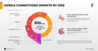 © GSMA Intelligence@forestinteractive
MOBILE CONNECTIONS GROWTH BY 2025
Asia Paciﬁc
Total New
Connections by
2025
610million
CIS
Europe
Sub-Saharan
Africa
MENA
Latin America
Greater China
7
10
18
57
58
71
142
247
North America
Mobile connections in millions
There will be 8.6 billion mobile
connections*
More than 600 million new connections,
two-thirds being from Asia Paciﬁc and
Sub-Saharan Africa.
There will be 5 billion mobile
internet subscribers
Accounting to 61% of the worldwide
population.
Total unique SIM cards (or phone numbers, where SIM cards are not used) excluding
cellular IoT, that have been registered on the mobile network at the end of the period.
Connections differ from subscribers such that a unique subscriber can have multiple
connections.
*
SUBSCRIBE
SUBSCRIBE
 