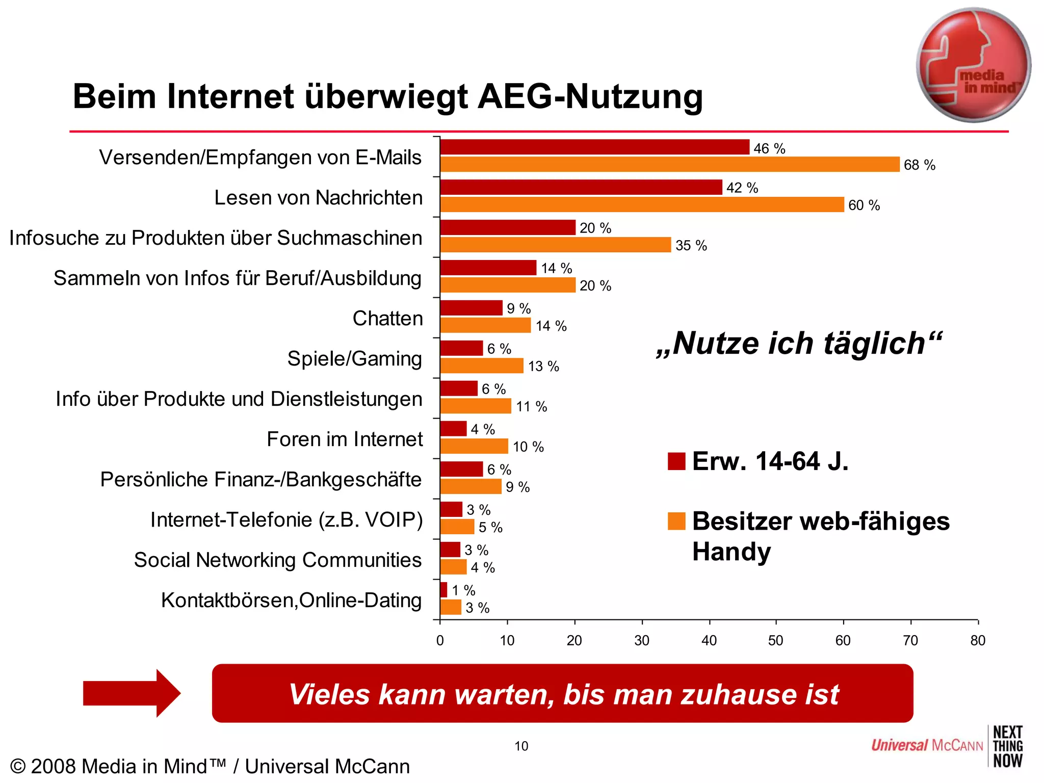 Beim Internet überwiegt AEG-Nutzung
                                                                                                 46 %
        Versenden/Empfangen von E-Mails                                                                           68 %
                                                                                              42 %
                     Lesen von Nachrichten                                                                 60 %
                                                                         20 %
Infosuche zu Produkten über Suchmaschinen                                             35 %
                                                                  14 %
    Sammeln von Infos für Beruf/Ausbildung                               20 %
                                                          9%
                                    Chatten                      14 %

                             Spiele/Gaming
                                                      6%                             „Nutze ich täglich“
                                                                13 %
                                                     6%
    Info über Produkte und Dienstleistungen                    11 %
                                                    4%
                          Foren im Internet                10 %
                                                      6%                                Erw. 14-64 J.
         Persönliche Finanz-/Bankgeschäfte              9%
                                                    3%
              Internet-Telefonie (z.B. VOIP)         5%                                 Besitzer web-fähiges
            Social Networking Communities
                                                    3%
                                                     4%
                                                                                        Handy
                                                   1%
               Kontaktbörsen,Online-Dating          3%

                                               0          10           20       30       40          50   60      70     80



                             Vieles kann warten, bis man zuhause ist
                                                           10
© 2008 Media in Mind™ / Universal McCann
 