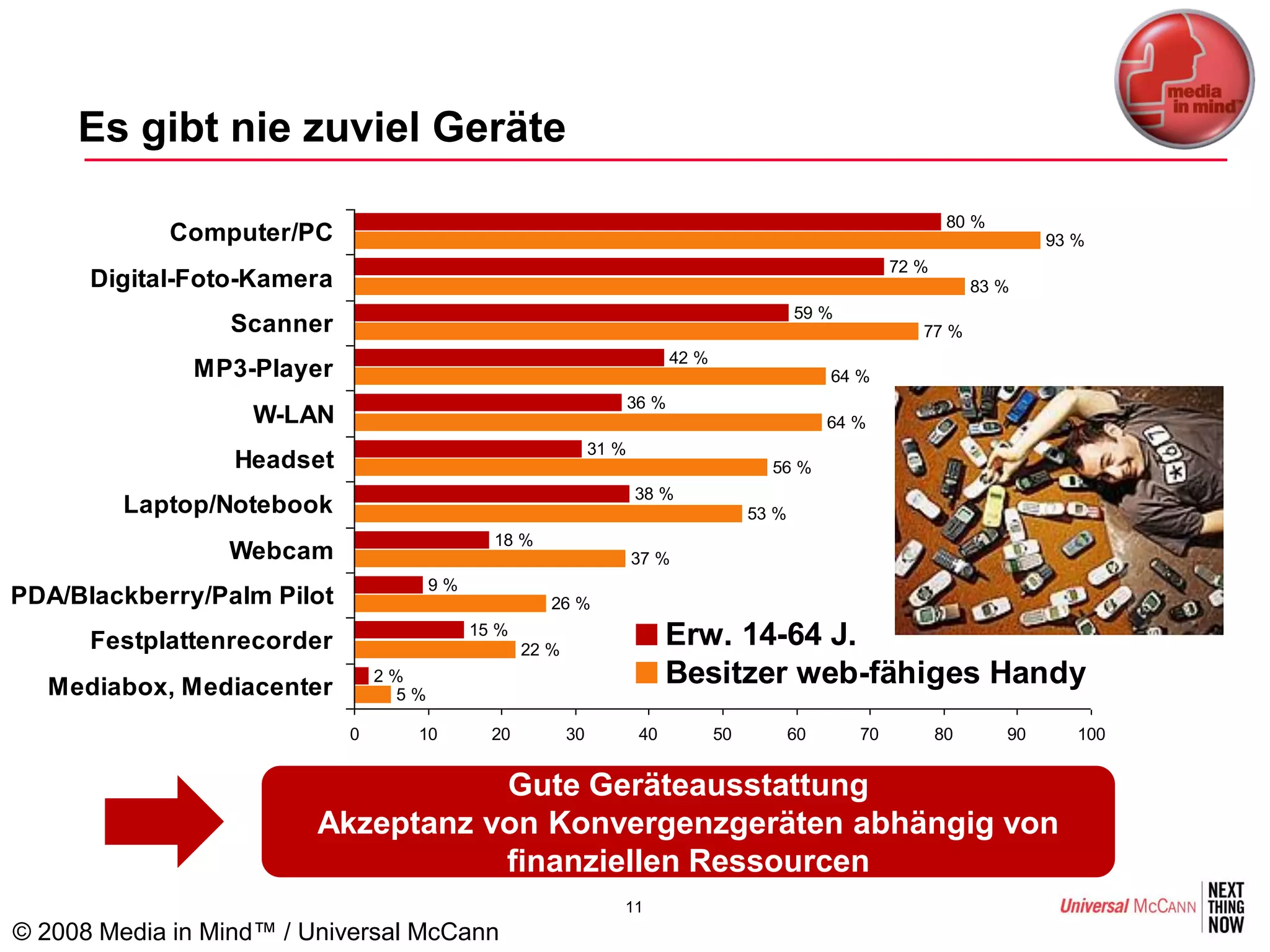 Es gibt nie zuviel Geräte

                                                                                                                     80 %
            Computer/PC                                                                                                          93 %
                                                                                                             72 %
      Digital-Foto-Kamera                                                                                                83 %
                                                                                                59 %
                 Scanner                                                                                        77 %
                                                                             42 %
              MP3-Player                                                                             64 %
                                                                      36 %
                   W-LAN                                                                             64 %
                                                               31 %
                  Headset                                                                  56 %
                                                                      38 %
         Laptop/Notebook                                                                 53 %
                                              18 %
                 Webcam                                               37 %
                                       9%
PDA/Blackberry/Palm Pilot                             26 %

      Festplattenrecorder
                                            15 %
                                                   22 %
                                                                            Erw. 14-64 J.
  Mediabox, Mediacenter
                                2%                                          Besitzer web-fähiges Handy
                                  5%

                            0      10         20          30           40           50          60      70          80      90      100


                                    Gute Geräteausstattung
                         Akzeptanz von Konvergenzgeräten abhängig von
                                    finanziellen Ressourcen
                                                                  11
© 2008 Media in Mind™ / Universal McCann
 