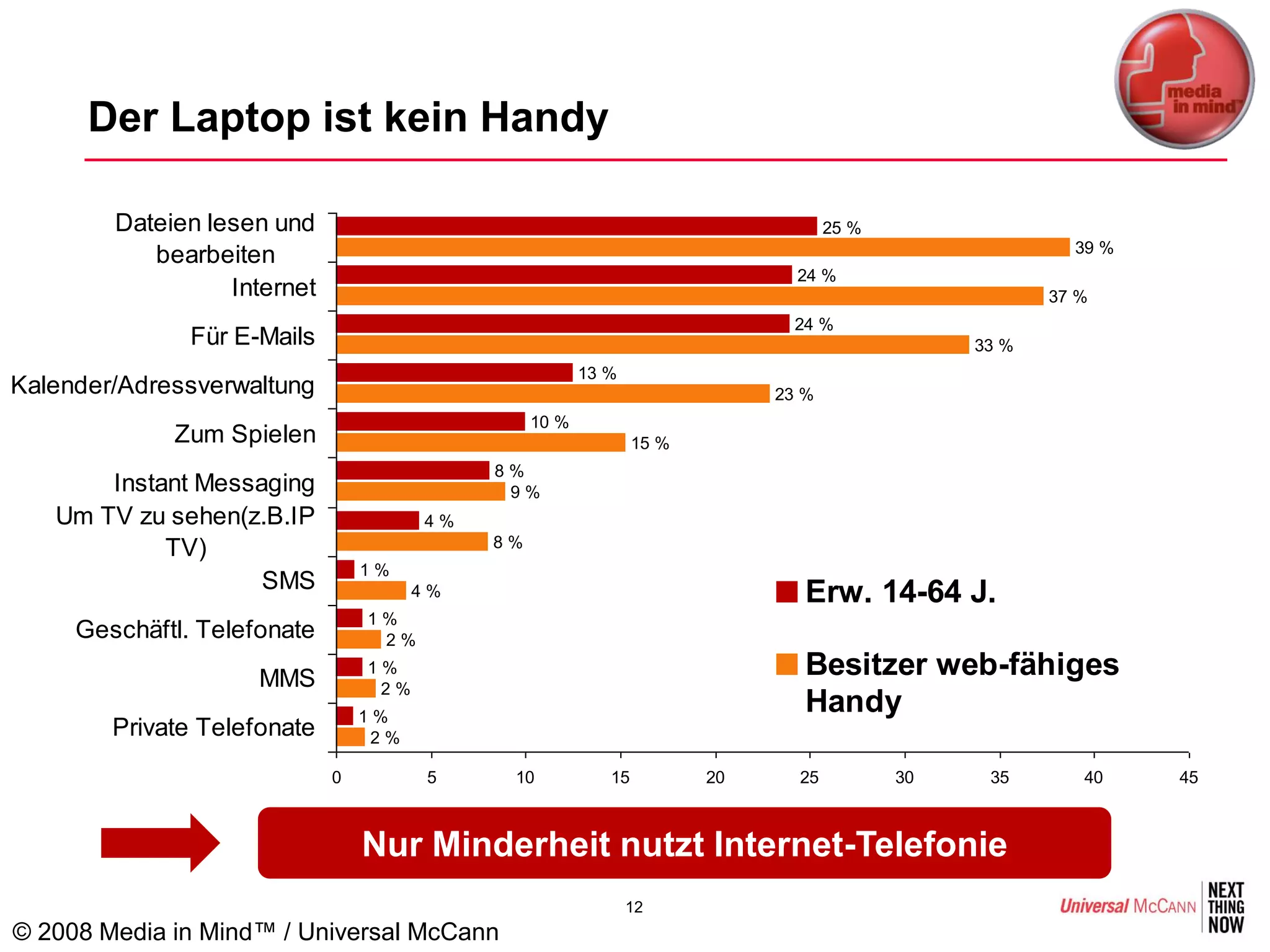 Der Laptop ist kein Handy

        Dateien lesen und                                                          25 %
                                                                                                        39 %
           bearbeiten
                                                                              24 %
                  Internet                                                                            37 %
                                                                              24 %
               Für E-Mails                                                                     33 %
                                                        13 %
Kalender/Adressverwaltung                                                   23 %
                                                 10 %
             Zum Spielen                                        15 %
                                            8%
       Instant Messaging                     9%
   Um TV zu sehen(z.B.IP               4%
            TV)                             8%
                                 1%
                    SMS                4%                                      Erw. 14-64 J.
                                 1%
     Geschäftl. Telefonate        2%

                     MMS
                                 1%                                            Besitzer web-fähiges
                                  2%
                                 1%
                                                                               Handy
        Private Telefonate        2%

                             0          5    10            15          20     25          30    35       40    45



                                 Nur Minderheit nutzt Internet-Telefonie
                                                               12
© 2008 Media in Mind™ / Universal McCann
 