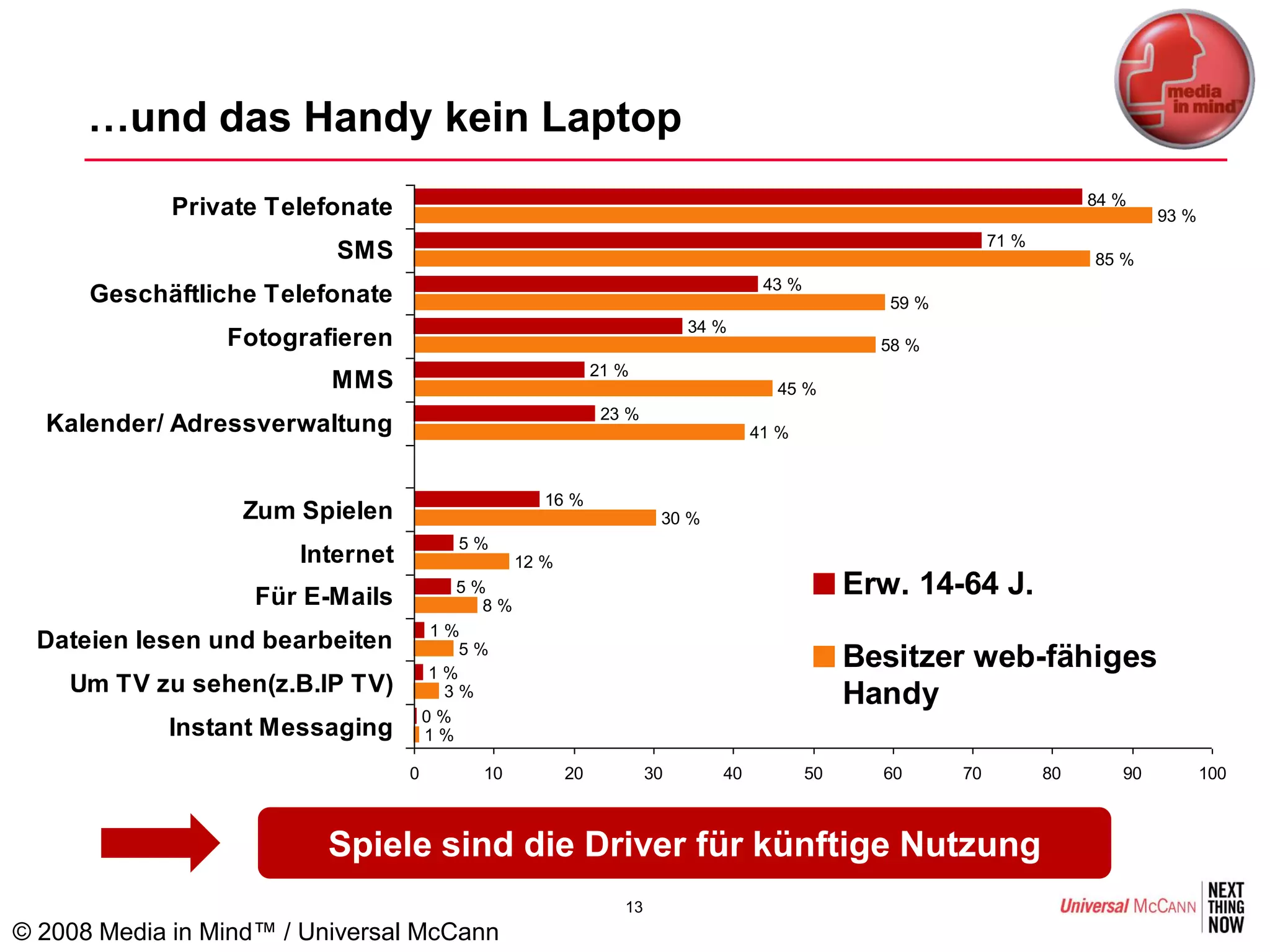 …und das Handy kein Laptop
                                                                                                                         84 %
             Private Telefonate                                                                                                  93 %
                                                                                                             71 %
                          SMS                                                                                            85 %
                                                                                  43 %
      Geschäftliche Telefonate                                                                   59 %
                                                                         34 %
                 Fotografieren                                                                  58 %
                                                            21 %
                          MMS                                                      45 %
                                                             23 %
  Kalender/ Adressverwaltung                                                     41 %


                                                   16 %
                  Zum Spielen                                        30 %
                                        5%
                       Internet                 12 %

                   Für E-Mails           5%                                                   Erw. 14-64 J.
                                           8%
                                       1%
 Dateien lesen und bearbeiten            5%
                                      1%
                                                                                              Besitzer web-fähiges
    Um TV zu sehen(z.B.IP TV)           3%                                                    Handy
                                      0%
            Instant Messaging         1%

                                  0       10           20           30      40           50     60      70          80      90          100



                         Spiele sind die Driver für künftige Nutzung
                                                               13
© 2008 Media in Mind™ / Universal McCann
 