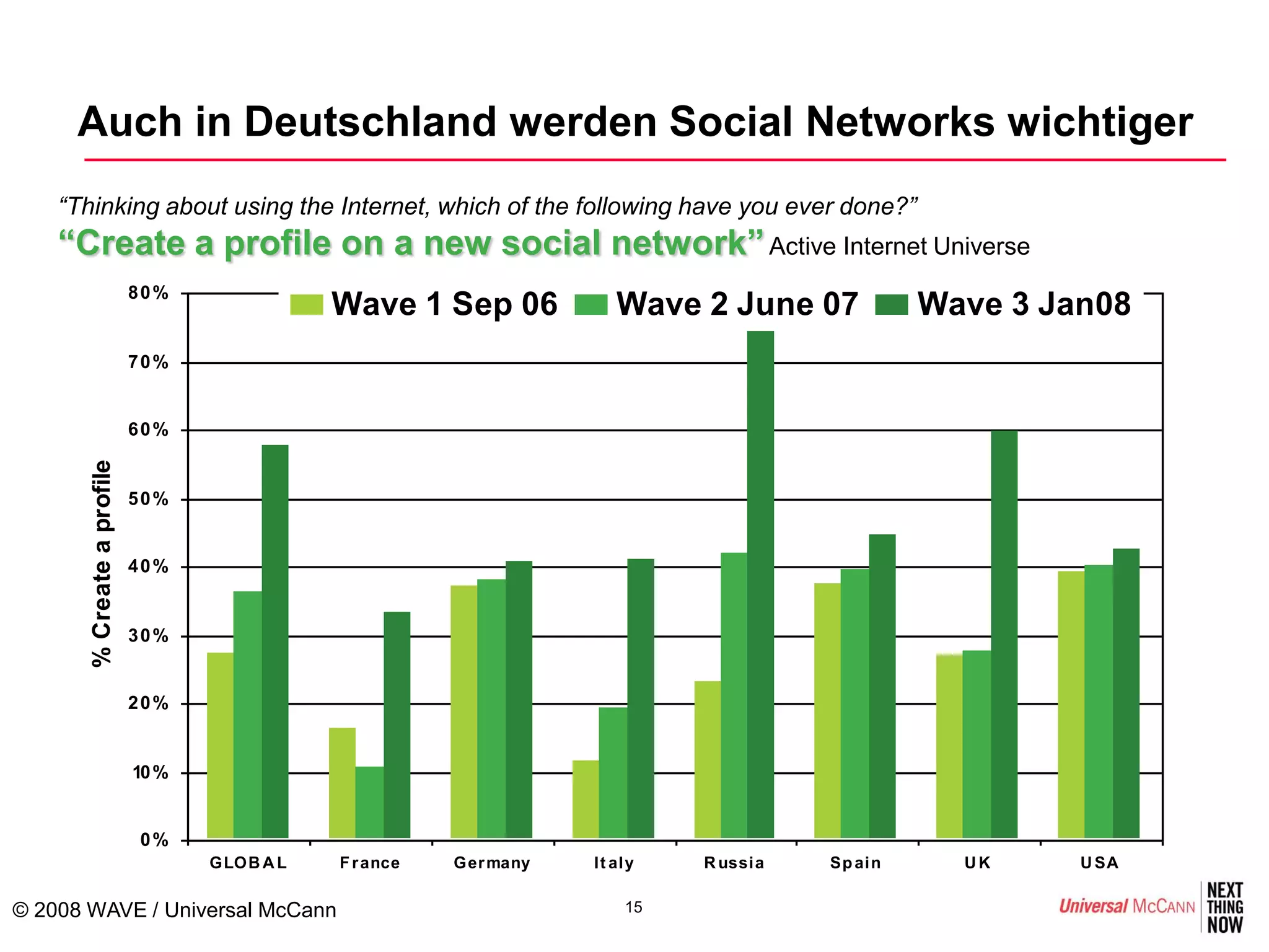 Auch in Deutschland werden Social Networks wichtiger
    “Thinking about using the Internet, which of the following have you ever done?”
    “Create a profile on a new social network” Active Internet Universe
                            80%
                                              Wave 1 Sep 06            Wave 2 June 07           Wave 3 Jan08
                            70%


                            60%
       % Create a profile




                            50%


                            40%


                            30%


                            20%


                            10 %


                            0%
                                   GLOB A L   F r ance   Ger many   It aly   R ussia   Sp ain     UK     U SA

© 2008 WAVE / Universal McCann                                          15
 
