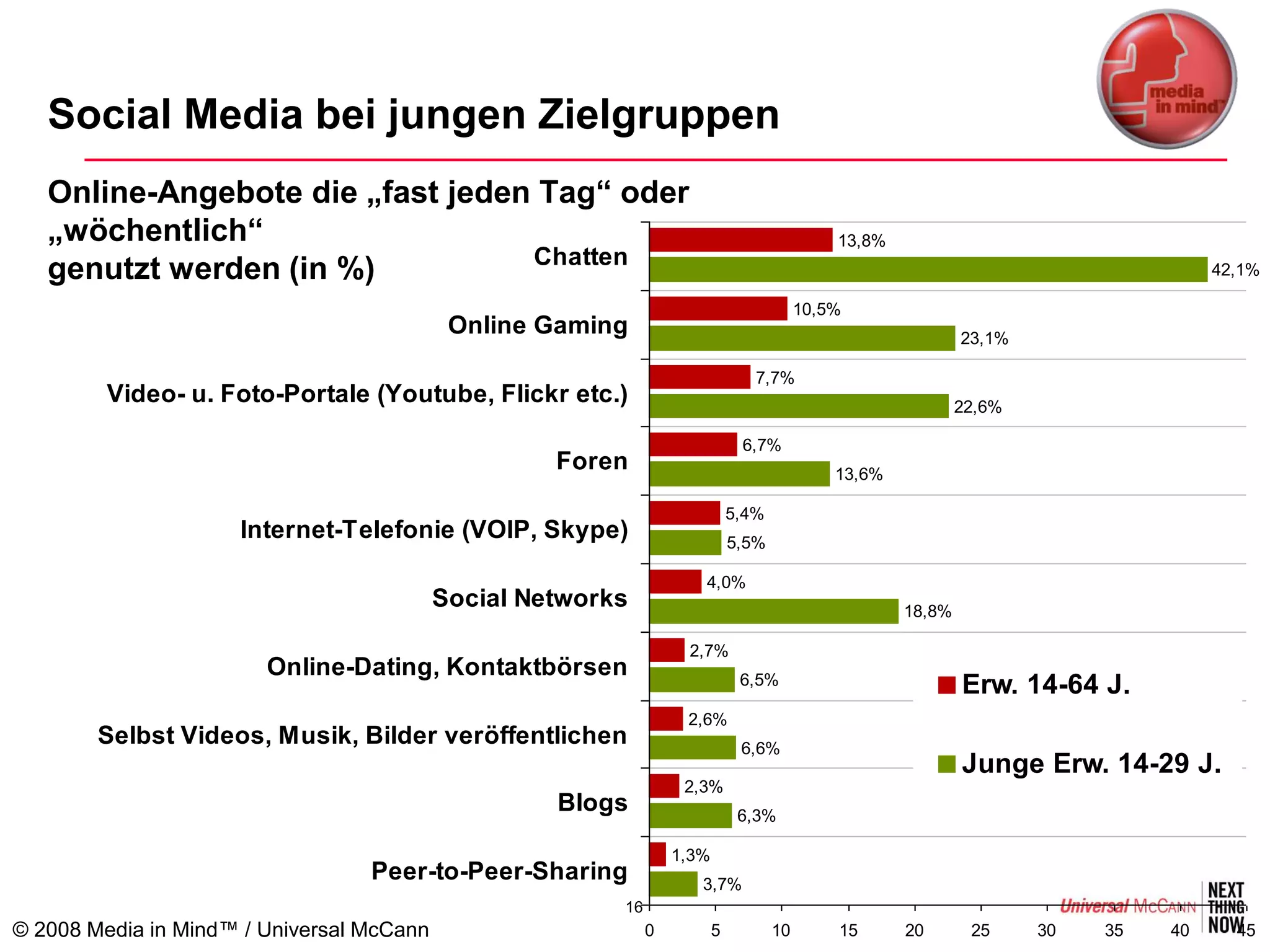 Social Media bei jungen Zielgruppen
   Online-Angebote die „fast jeden Tag“ oder
   „wöchentlich“                                                                             13,8%
                                  Chatten
   genutzt werden (in %)                                                                                                            42,1%

                                                                                         10,5%
                                            Online Gaming                                                    23,1%

                                                                                7,7%
         Video- u. Foto-Portale (Youtube, Flickr etc.)                                                       22,6%

                                                                              6,7%
                                                    Foren                                    13,6%

                                                                             5,4%
                     Internet-Telefonie (VOIP, Skype)                        5,5%

                                                                     4,0%
                                           Social Networks                                           18,8%

                                                                   2,7%
                        Online-Dating, Kontaktbörsen                          6,5%                           Erw. 14-64 J.
                                                                   2,6%
        Selbst Videos, Musik, Bilder veröffentlichen                          6,6%
                                                                                                             Junge Erw. 14-29 J.
                                                                   2,3%
                                                    Blogs                     6,3%

                                                                  1,3%
                                  Peer-to-Peer-Sharing               3,7%
                                                         16
© 2008 Media in Mind™ / Universal McCann                      0          5          10       15      20       25     30   35   40     45
 