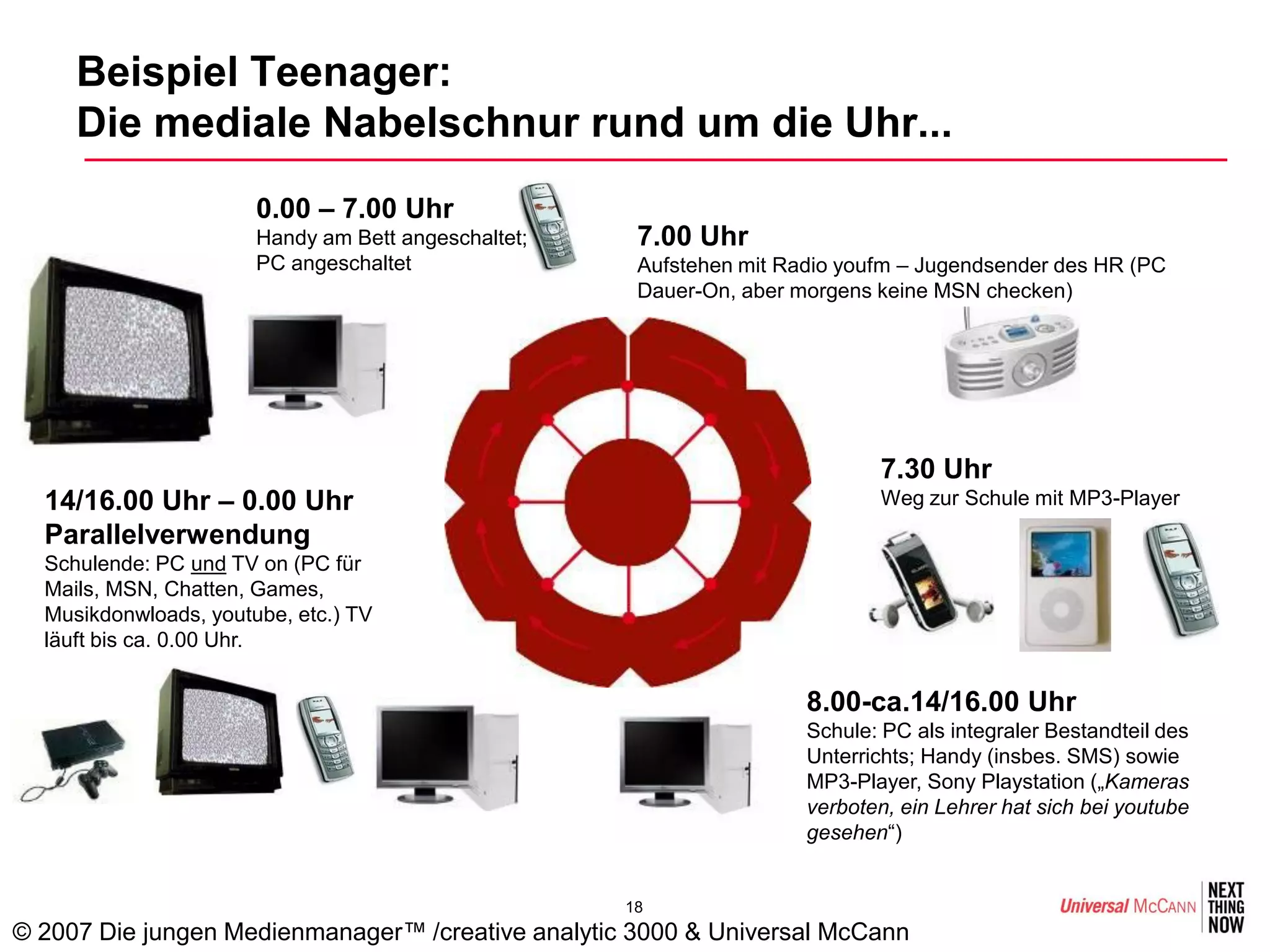 Beispiel Teenager:
     Die mediale Nabelschnur rund um die Uhr...
      Medien führen “ON“ durch den Alltag

                       0.00 – 7.00 Uhr
                       Handy am Bett angeschaltet;    7.00 Uhr
                       PC angeschaltet                Aufstehen mit Radio youfm – Jugendsender des HR (PC
                                                      Dauer-On, aber morgens keine MSN checken)




                                                                             7.30 Uhr
  14/16.00 Uhr – 0.00 Uhr                                                    Weg zur Schule mit MP3-Player
  Parallelverwendung
  Schulende: PC und TV on (PC für
  Mails, MSN, Chatten, Games,
  Musikdonwloads, youtube, etc.) TV
  läuft bis ca. 0.00 Uhr.


                                                                      8.00-ca.14/16.00 Uhr
                                                                      Schule: PC als integraler Bestandteil des
                                                                      Unterrichts; Handy (insbes. SMS) sowie
                                                                      MP3-Player, Sony Playstation („Kameras
                                                                      verboten, ein Lehrer hat sich bei youtube
                                                                      gesehen“)


                                                     18
© 2007 Die jungen Medienmanager™ /creative analytic 3000 & Universal McCann
 