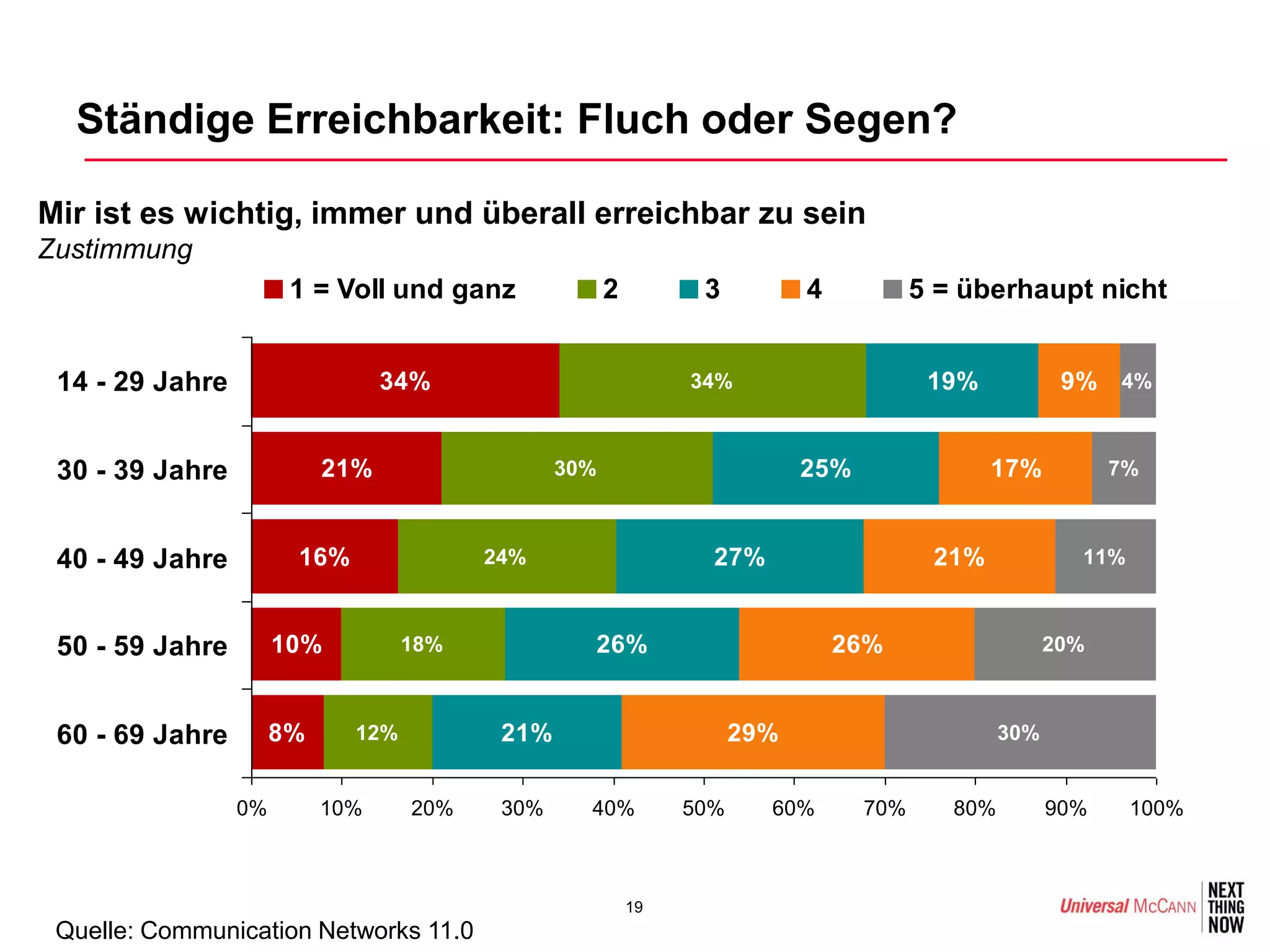 Ständige Erreichbarkeit: Fluch oder Segen?

Mir ist es wichtig, immer und überall erreichbar zu sein
Zustimmung
                       1 = Voll und ganz              2         3          4           5 = überhaupt nicht


 14 - 29 Jahre                   34%                           34%                      19%            9% 4%


 30 - 39 Jahre             21%                  30%                        25%                17%           7%



 40 - 49 Jahre         16%               24%                     27%                    21%             11%



 50 - 59 Jahre        10%          18%            26%                          26%                    20%



 60 - 69 Jahre        8%     12%          21%                        29%                        30%


                 0%        10%     20%    30%     40%          50%     60%       70%      80%         90%     100%



                                                          19
 Quelle: Communication Networks 11.0
 