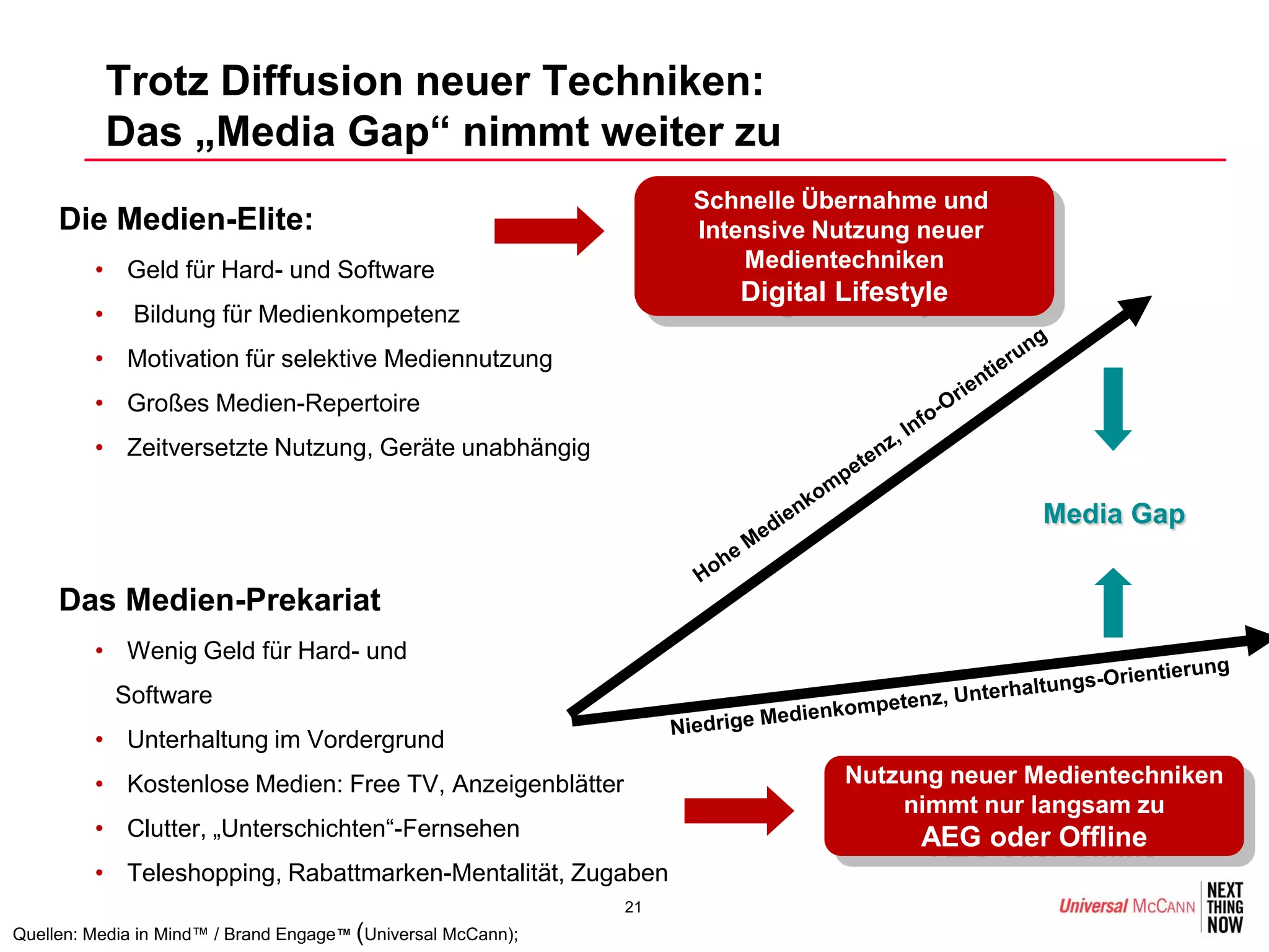 Trotz Diffusion neuer Techniken:
             Das „Media Gap“ nimmt weiter zu
                                                                   Schnelle Übernahme und
    •Die Medien-Elite:                                             Intensive Nutzung neuer
         • Geld für Hard- und Software                                 Medientechniken
                                                                      Digital Lifestyle
         •    Bildung für Medienkompetenz
         • Motivation für selektive Mediennutzung
         • Großes Medien-Repertoire
         • Zeitversetzte Nutzung, Geräte unabhängig

                                                                                             Media Gap


    •Das Medien-Prekariat
         • Wenig Geld für Hard- und
             Software
         • Unterhaltung im Vordergrund
         • Kostenlose Medien: Free TV, Anzeigenblätter                        Nutzung neuer Medientechniken
                                                                                  nimmt nur langsam zu
         • Clutter, „Unterschichten“-Fernsehen                                      AEG oder Offline
         • Teleshopping, Rabattmarken-Mentalität, Zugaben
                                                              21
Quellen: Media in Mind™ / Brand Engage™ (Universal McCann);
 