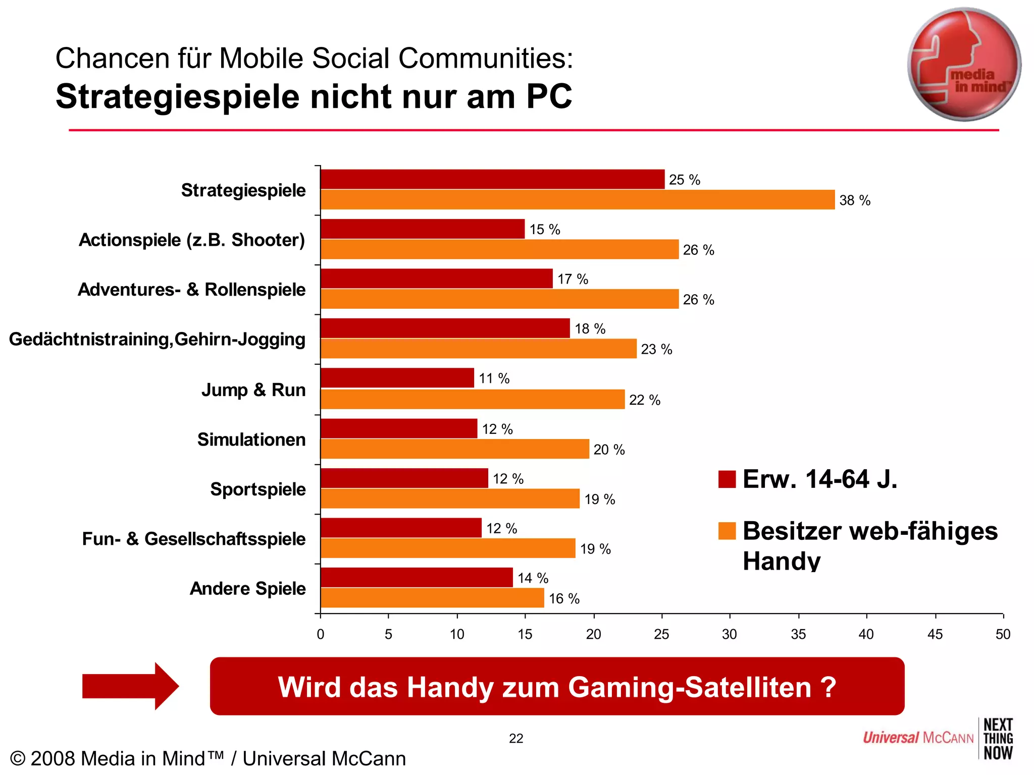 Chancen für Mobile Social Communities:
     Strategiespiele nicht nur am PC

                                                                                   25 %
                   Strategiespiele                                                                       38 %

                                                          15 %
       Actionspiele (z.B. Shooter)                                                  26 %

                                                              17 %
       Adventures- & Rollenspiele                                                   26 %

                                                                 18 %
Gedächtnistraining,Gehirn-Jogging                                            23 %

                                                  11 %
                     Jump & Run                                             22 %

                                                  12 %
                     Simulationen                                    20 %

                      Sportspiele
                                                   12 %                                         Erw. 14-64 J.
                                                                    19 %

        Fun- & Gesellschaftsspiele
                                                  12 %                                          Besitzer web-fähiges
                                                                 19 %
                                                                                                Handy
                                                         14 %
                    Andere Spiele                            16 %

                                     0   5   10          15         20         25          30       35     40   45   50



                              Wird das Handy zum Gaming-Satelliten ?
                                                     22
© 2008 Media in Mind™ / Universal McCann
 