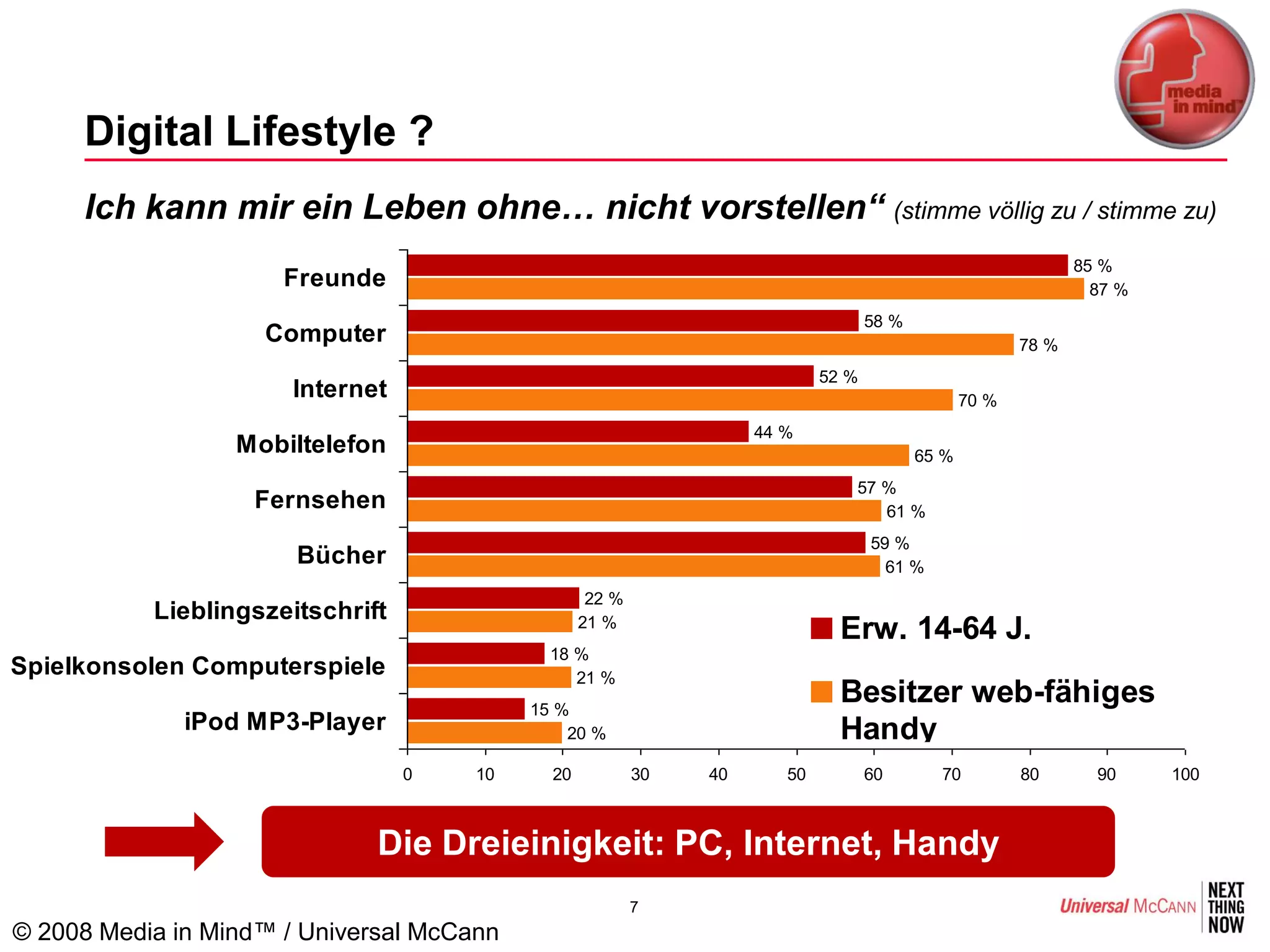 Digital Lifestyle ?
     Ich kann mir ein Leben ohne… nicht vorstellen“ (stimme völlig zu / stimme zu)
                                                                                                               85 %
                      Freunde                                                                                    87 %
                                                                                   58 %
                    Computer                                                                            78 %
                                                                            52 %
                       Internet                                                                  70 %
                                                                    44 %
                  Mobiltelefon                                                            65 %
                                                                               57 %
                   Fernsehen                                                      61 %
                                                                                   59 %
                       Bücher                                                        61 %
                                                   22 %
           Lieblingszeitschrift                   21 %
                                                                              Erw. 14-64 J.
                                             18 %
Spielkonsolen Computerspiele                    21 %
                                           15 %
                                                                              Besitzer web-fähiges
              iPod MP3-Player                  20 %                           Handy
                                  0   10     20           30   40      50          60       70          80       90     100



                              Die Dreieinigkeit: PC, Internet, Handy
                                                          7
© 2008 Media in Mind™ / Universal McCann
 