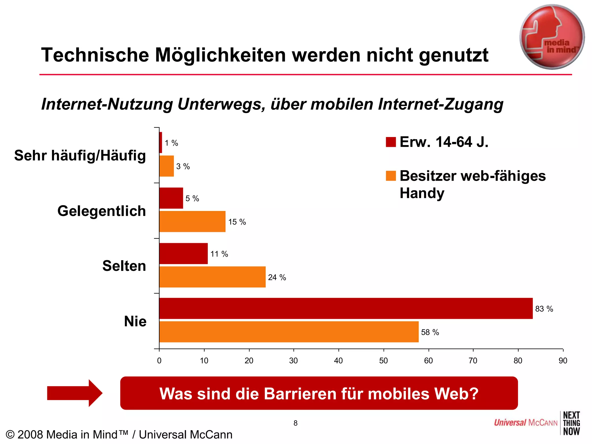 Technische Möglichkeiten werden nicht genutzt

      Internet-Nutzung Unterwegs, über mobilen Internet-Zugang

                              1%                                               Erw. 14-64 J.
 Sehr häufig/Häufig
                               3%
                                                                               Besitzer web-fähiges
                                   5%                                          Handy
         Gelegentlich
                                                15 %



                                             11 %
                Selten
                                                         24 %


                                                                                                    83 %
                    Nie
                                                                                  58 %


                          0             10          20          30   40   50      60     70    80          90



                           Was sind die Barrieren für mobiles Web?
                                                                 8
© 2008 Media in Mind™ / Universal McCann
 