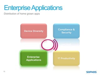Enterprise Applications
Distribution of home grown apps




                                    Compliance &
                 Device Diversity
                                      Security




                    Enterprise
                                    IT Productivity
                   Applications



15
 