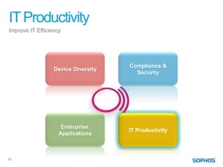 IT Productivity
Improve IT Efficiency




                                     Compliance &
                  Device Diversity
                                       Security




                     Enterprise
                                     IT Productivity
                    Applications



18
 